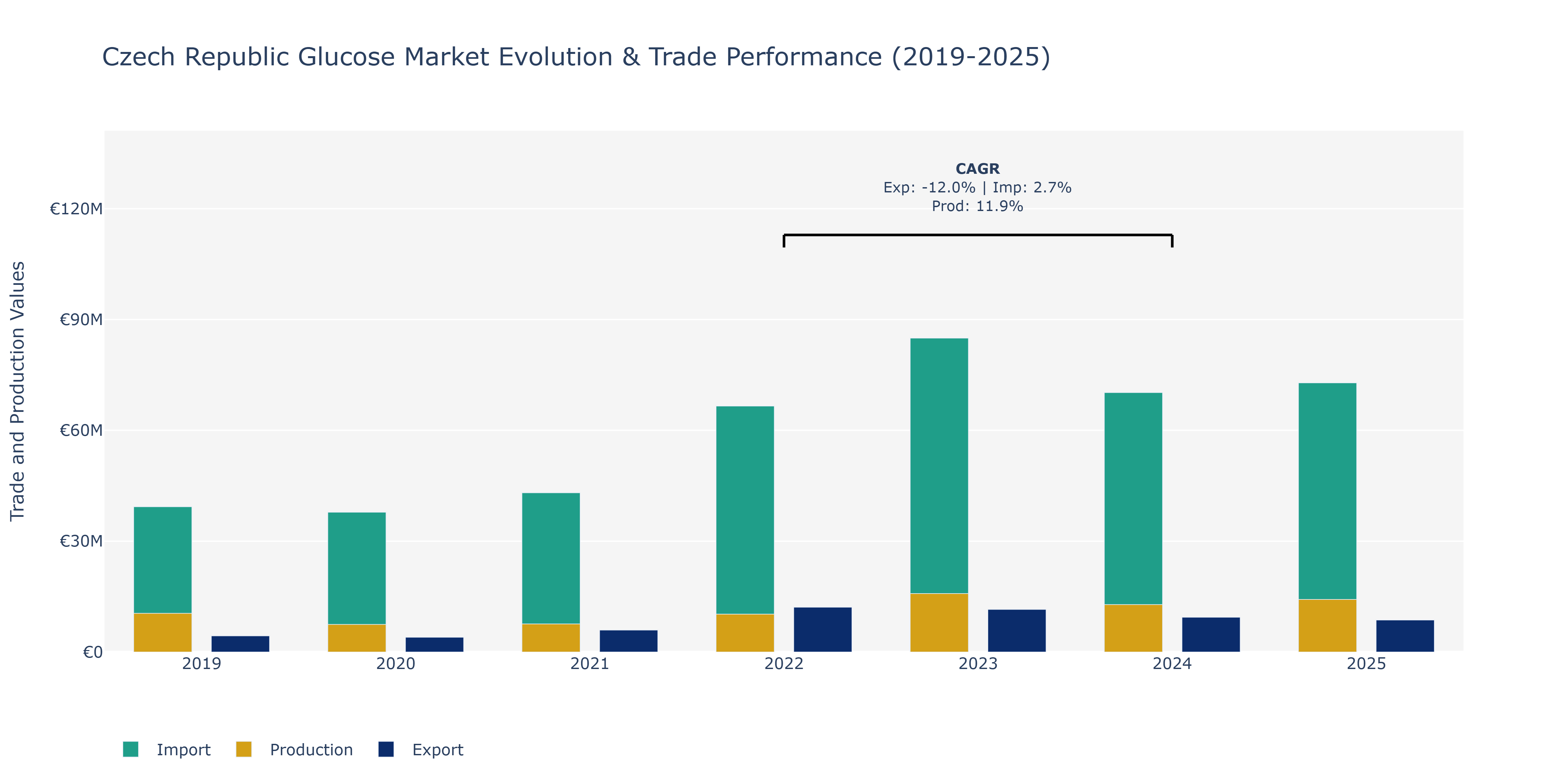 Czech Republic Glucose Market: Production & Trade Performance (2019-2025) Size
