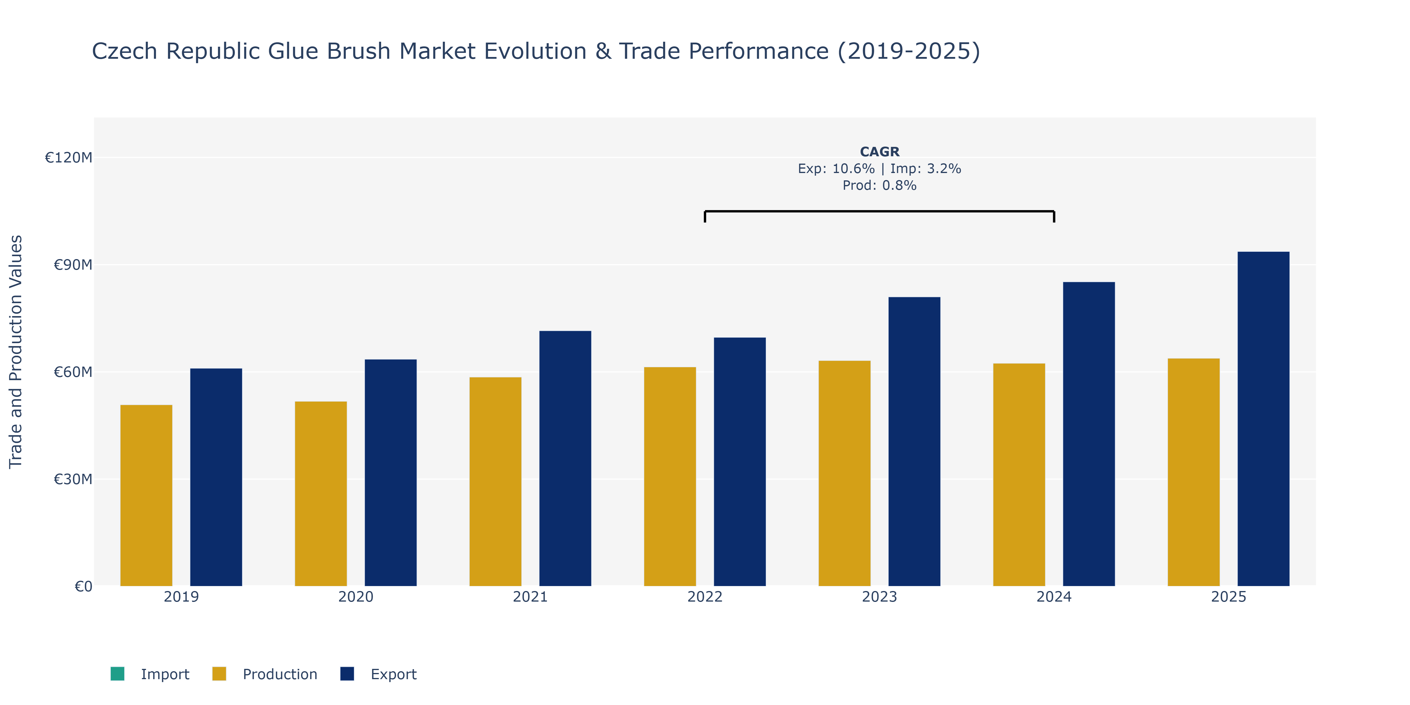 Czech Republic Glue Brush Market: Production & Trade Performance (2019-2025)