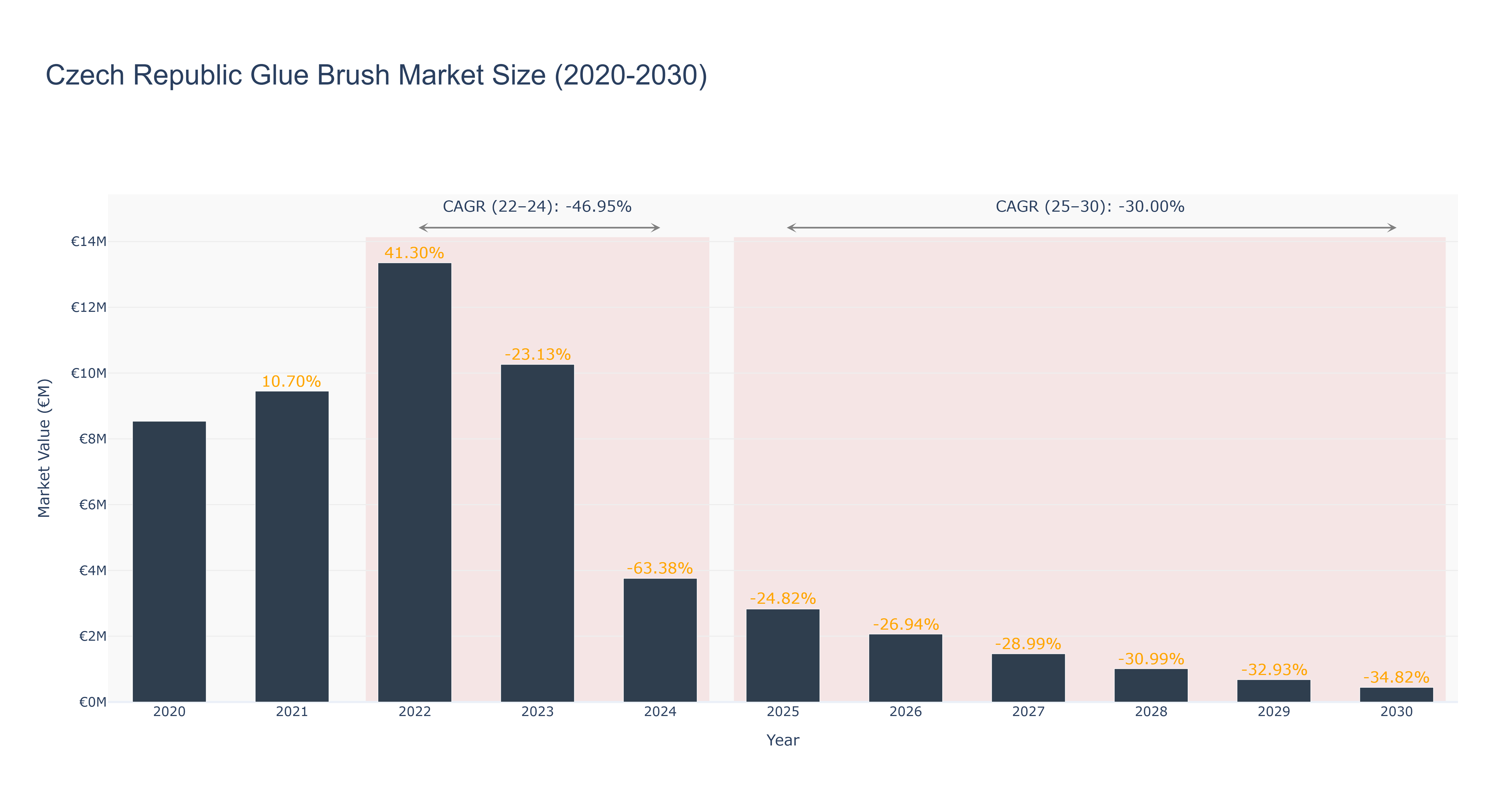 Czech Republic Glue Brush Market Size (2020-2030)