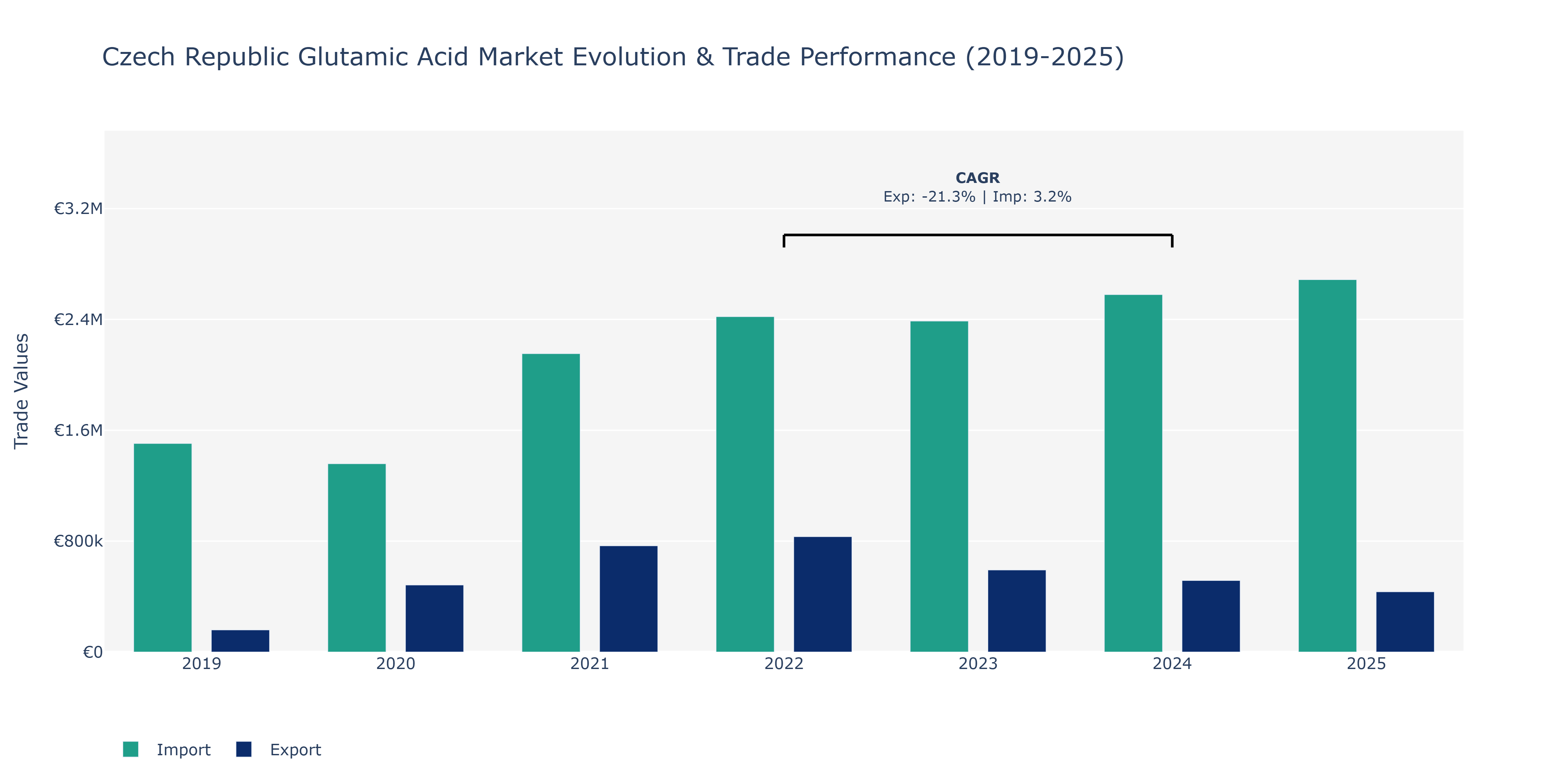 Czech Republic Glutamic Acid Market: Production & Trade Performance (2019-2025) Size