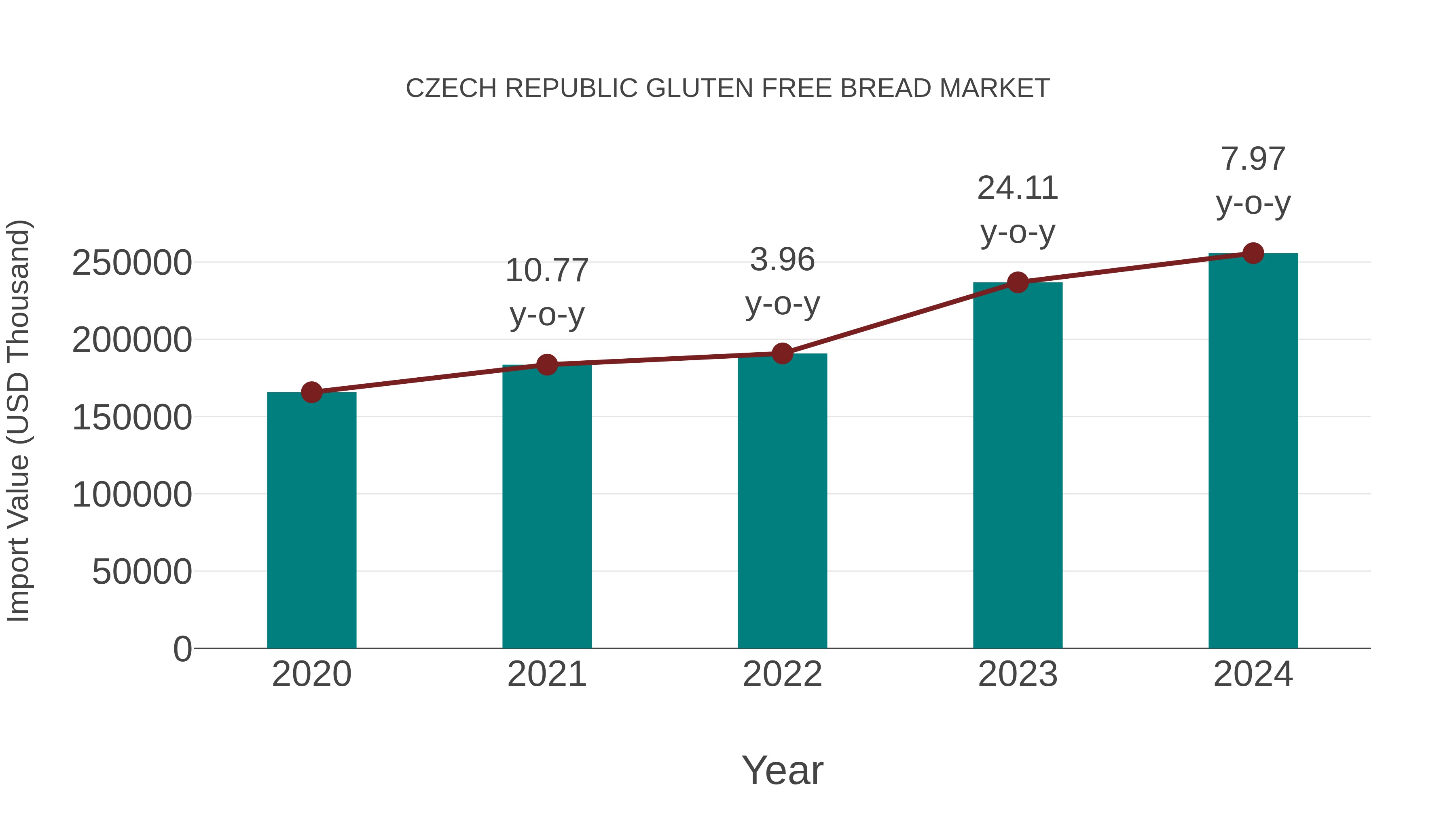  Czech Republic Gluten Free Bread Market: Import Trend Analysis