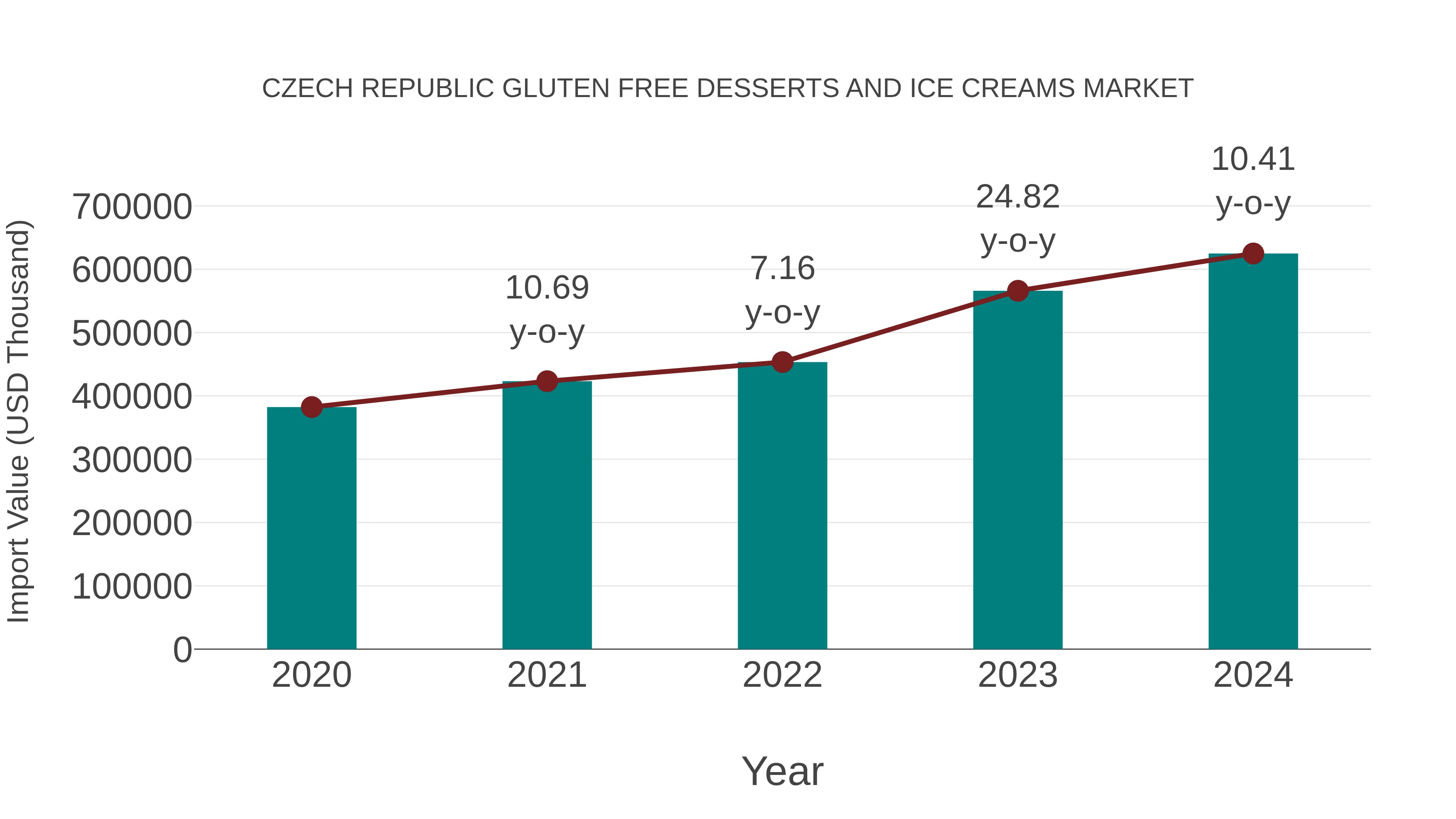 Czech Republic Gluten Free Desserts and Ice Creams Market: Import Trend Analysis