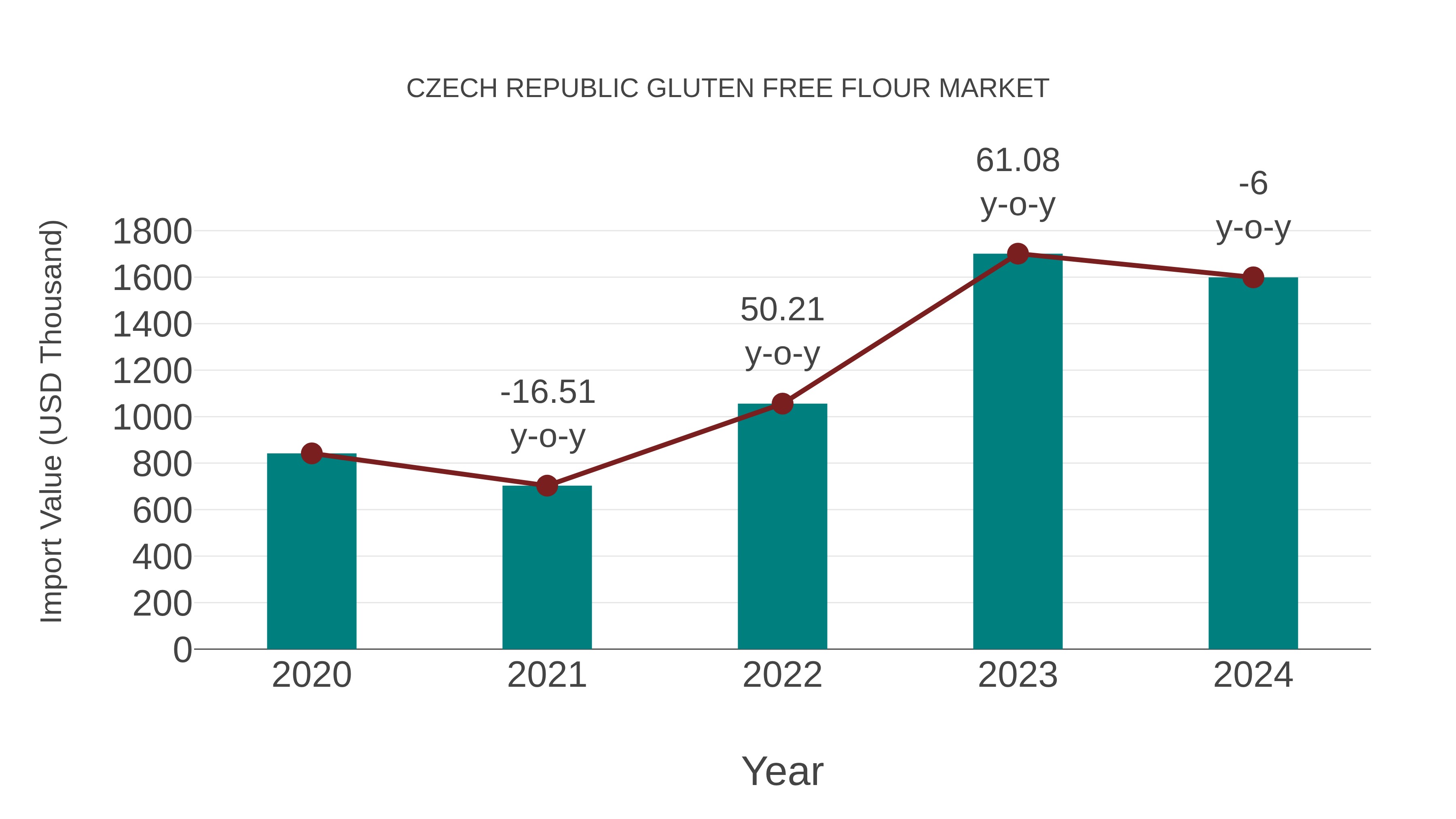  Czech Republic Gluten Free Flour Market: Import Trend Analysis