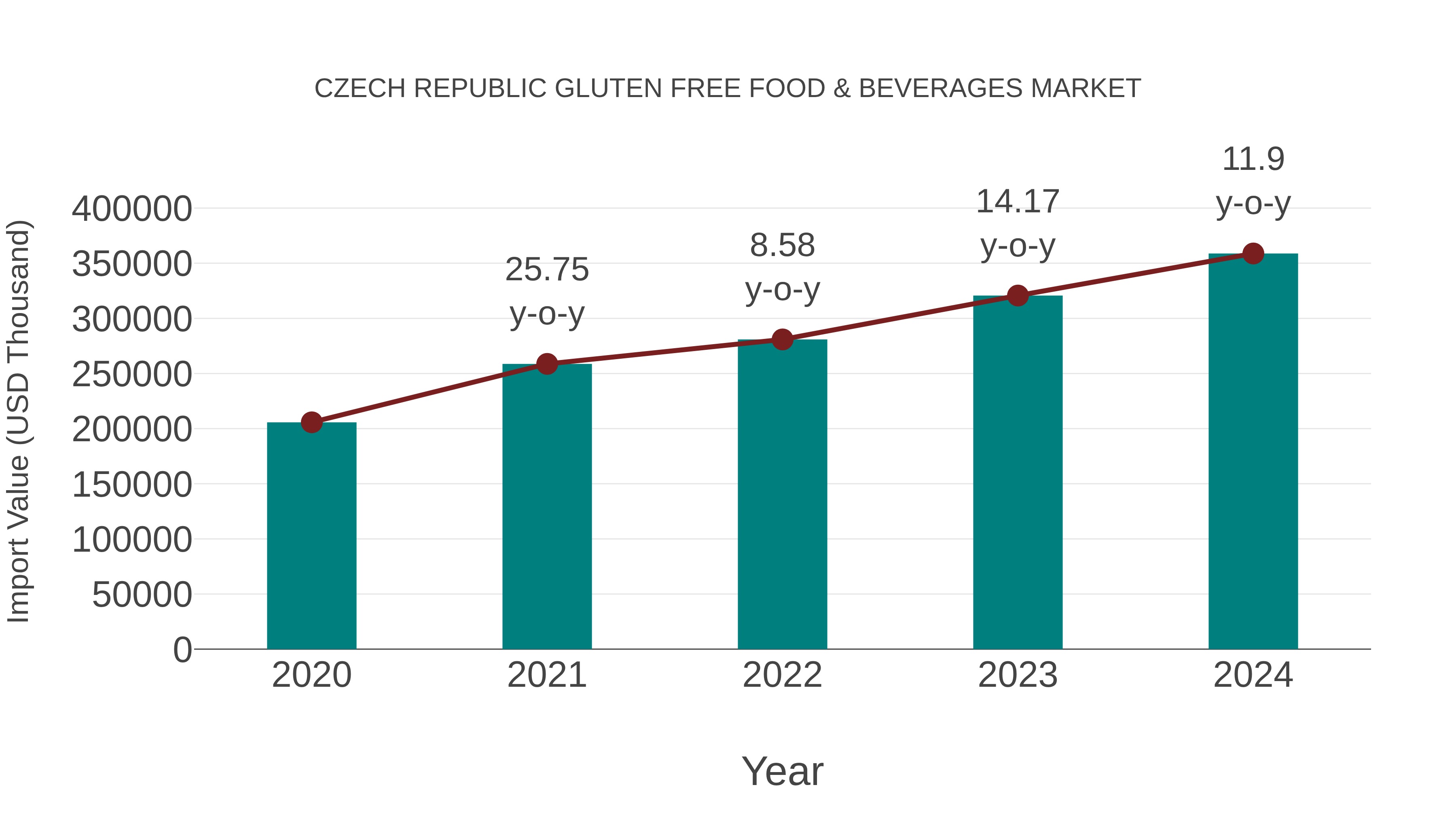  Czech Republic Gluten Free Food & Beverages Market: Import Trend Analysis