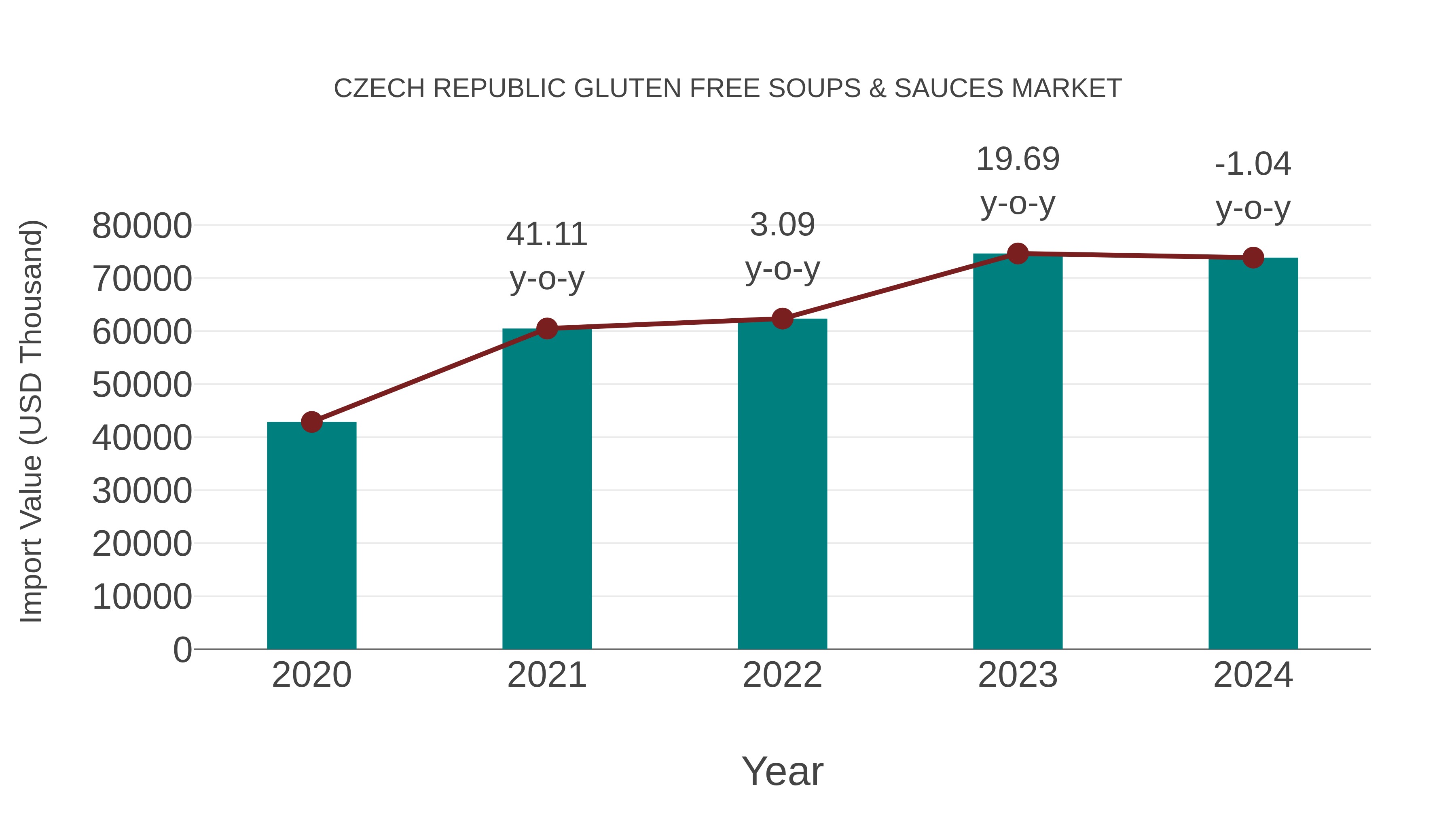Czech Republic Gluten Free Soups & Sauces Market: Import Trend Analysis