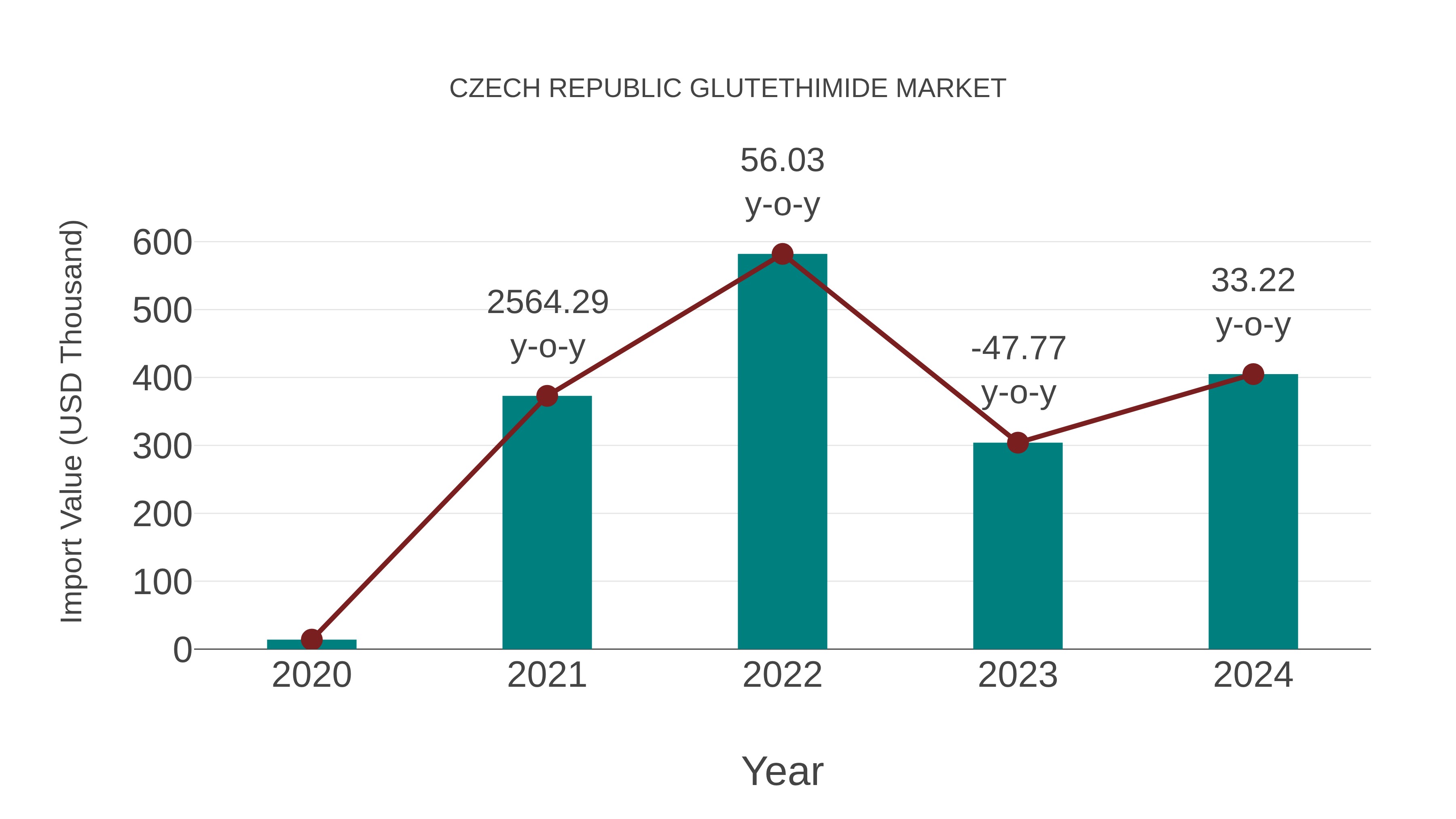  Czech Republic Glutethimide Market: Import Trend Analysis