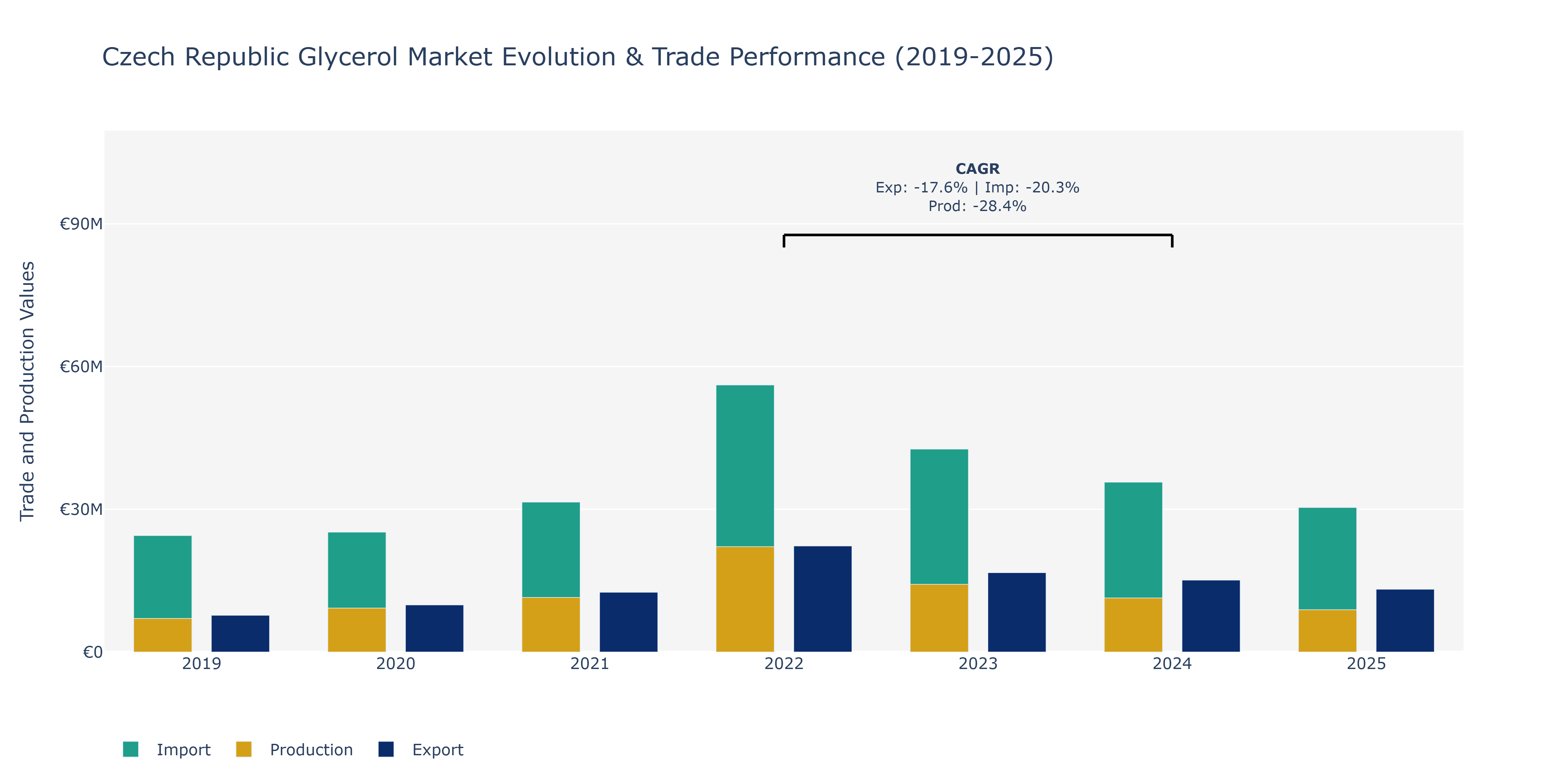 Czech Republic Glycerol Market: Production & Trade Performance (2019-2025)