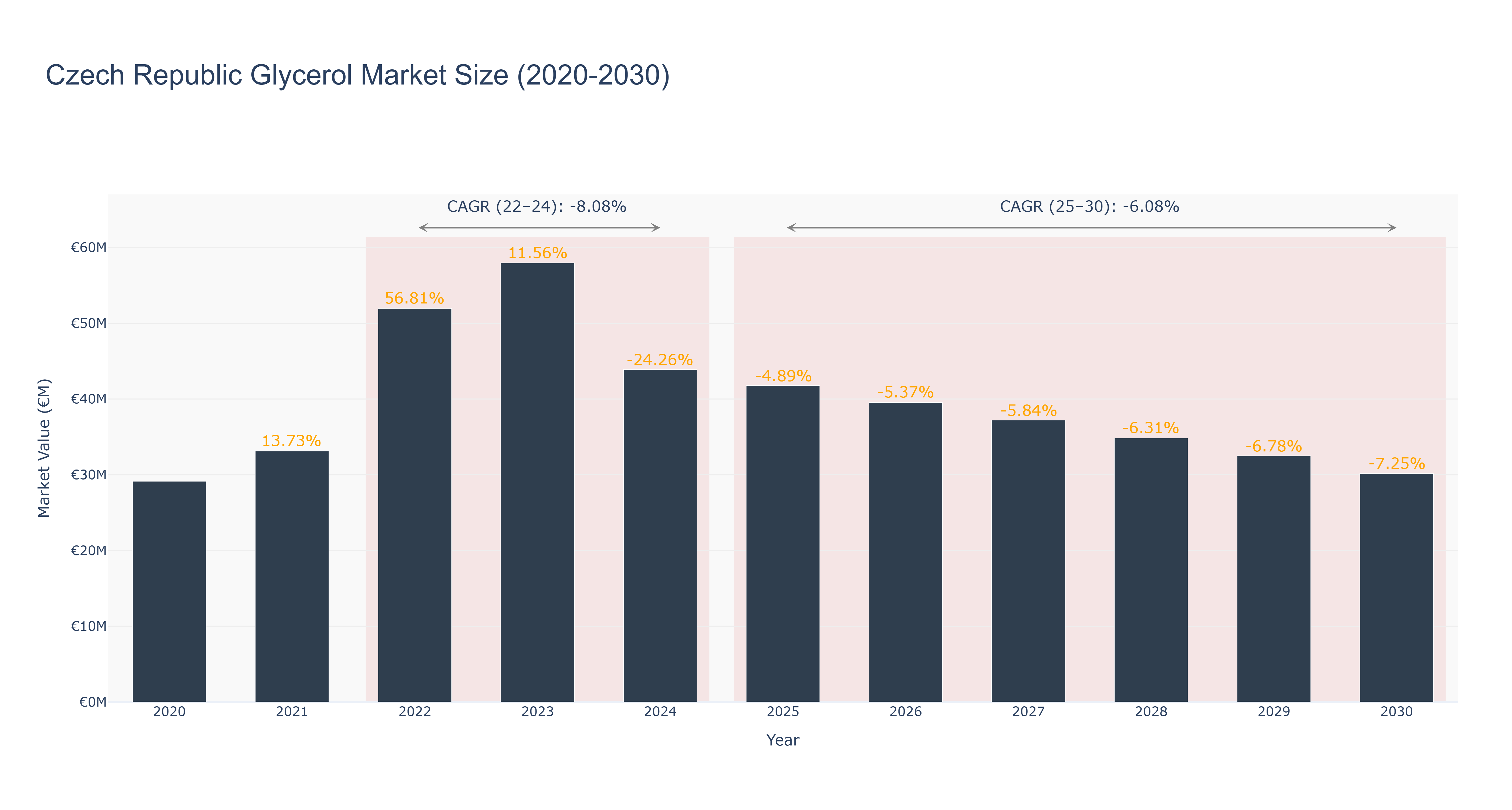 Czech Republic Glycerol Market Size (2020-2030)
