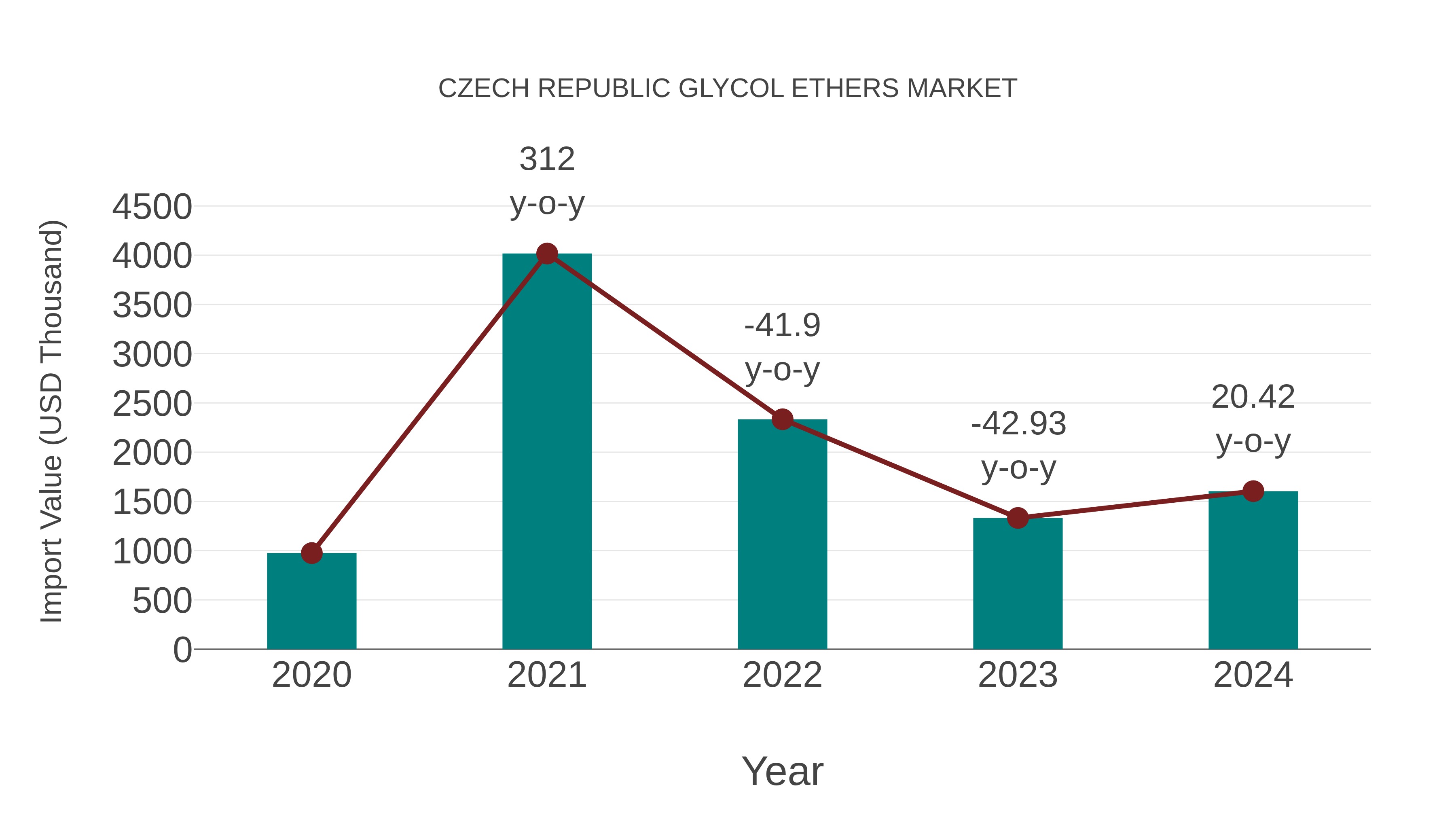  Czech Republic Glycol Ethers Market: Import Trend Analysis