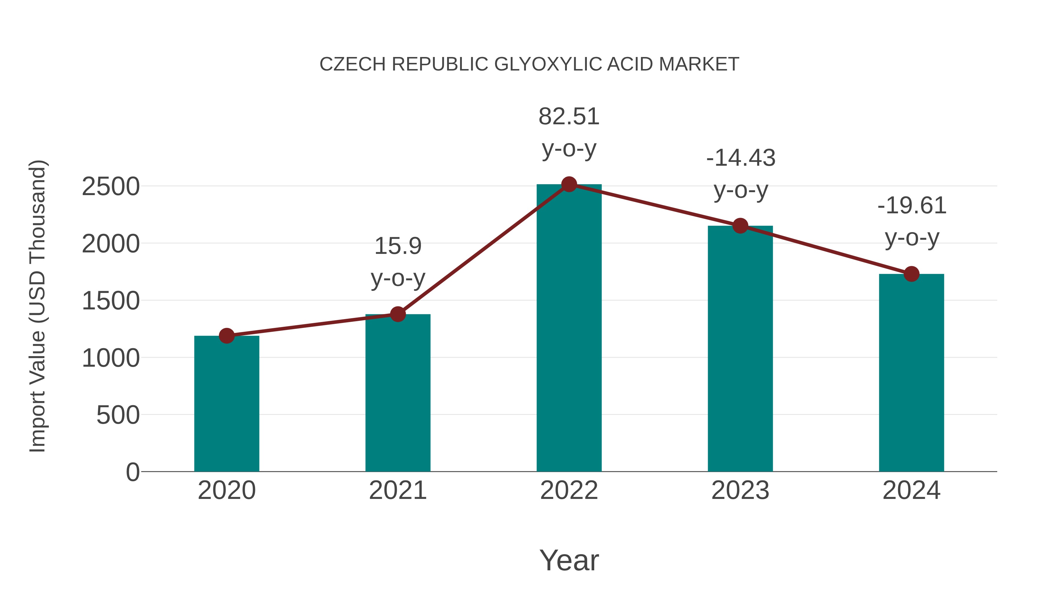  Czech Republic Glyoxylic Acid Market: Import Trend Analysis