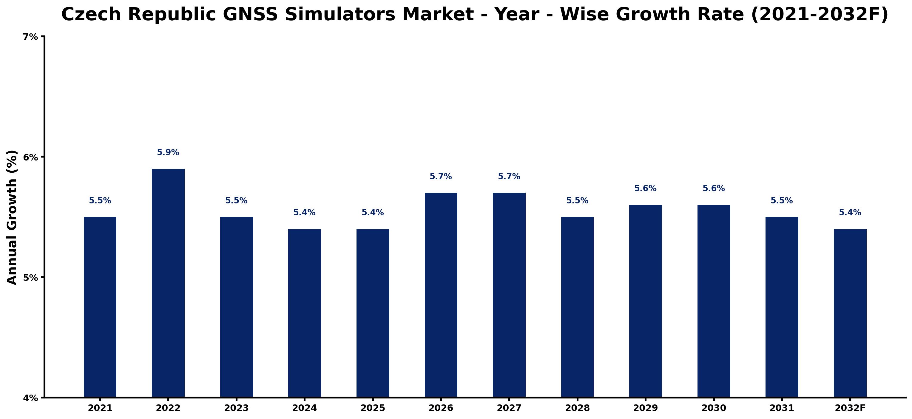 Czech Republic GNSS Simulators Market Year-wise Growth Rate and Key Drivers