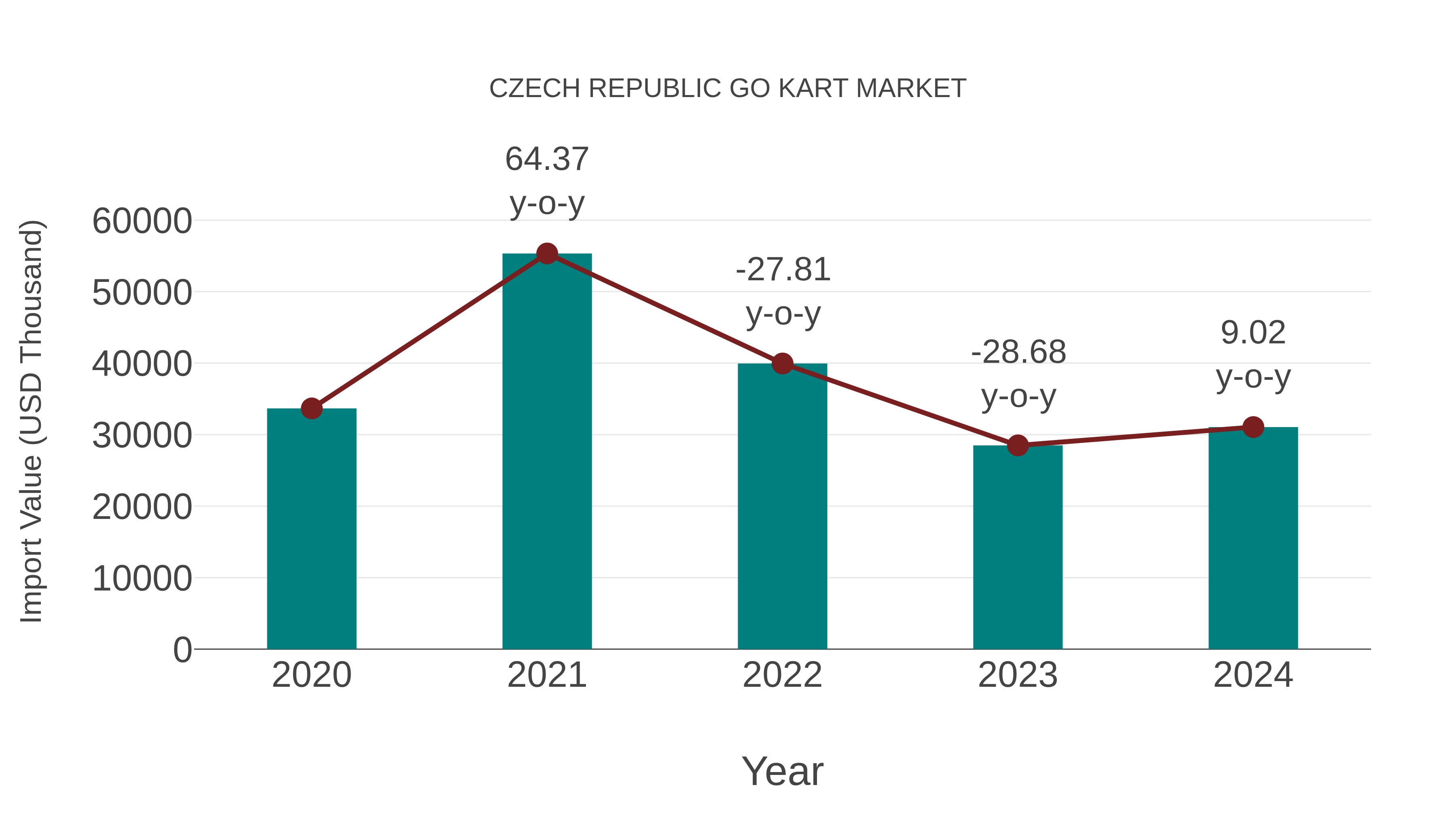 Czech Republic Go Kart Market: Import Trend Analysis