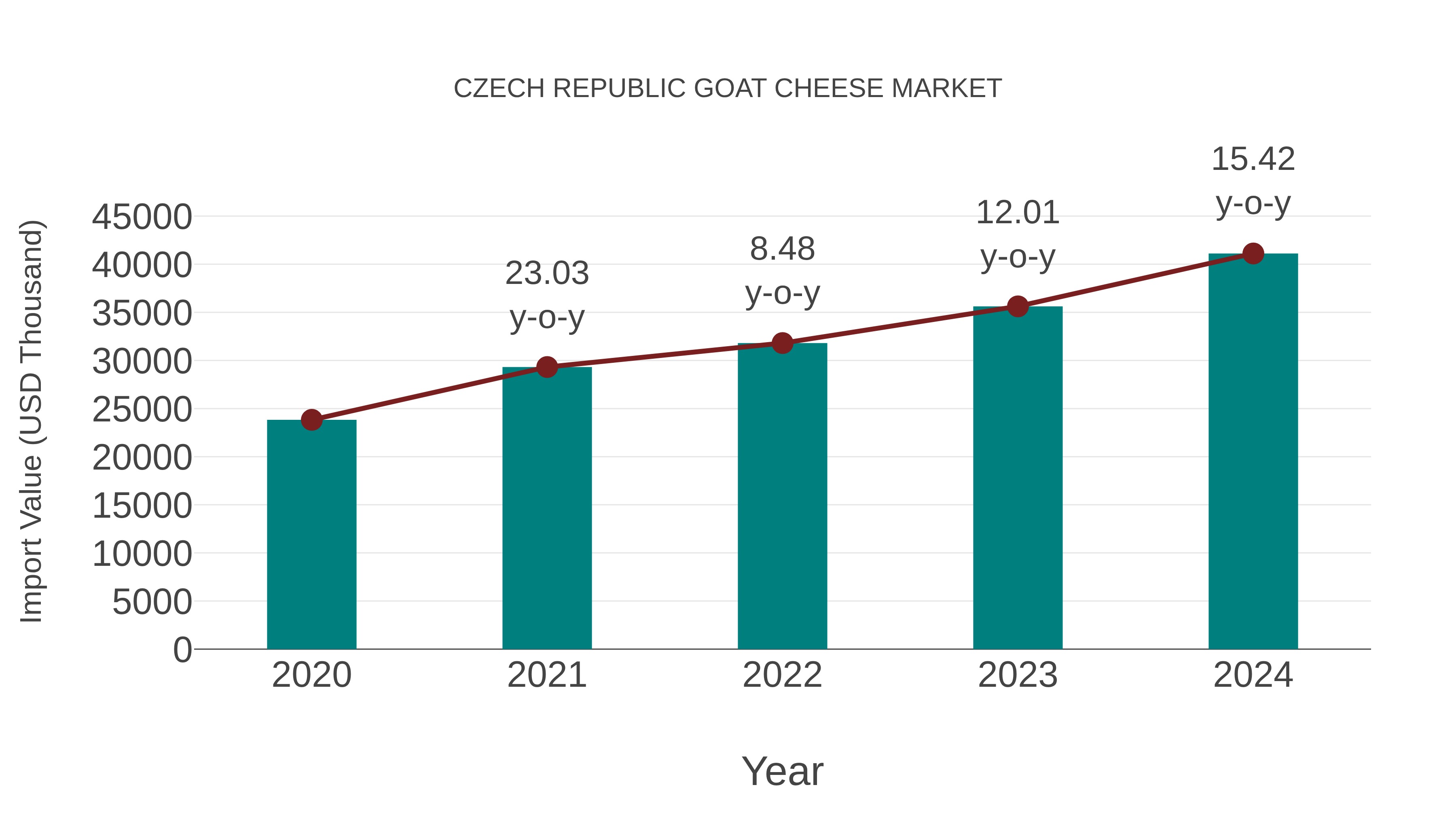  Czech Republic Goat Cheese Market: Import Trend Analysis