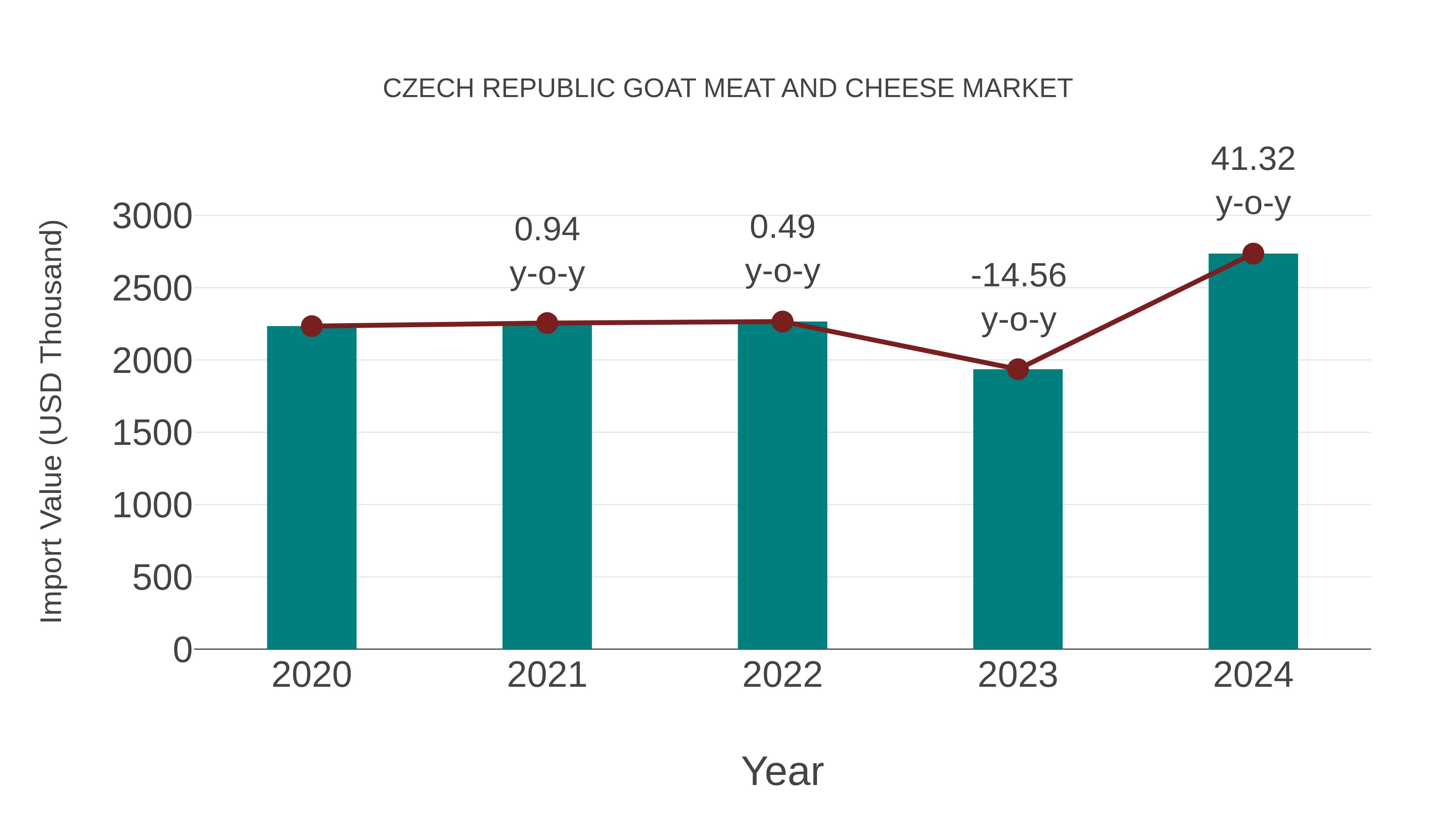  Czech Republic Goat Meat and Cheese Market: Import Trend Analysis