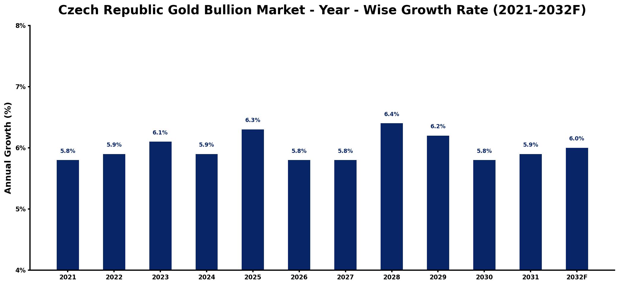 Czech Republic Gold Bullion Market Year-wise Growth Rate and Key Drivers