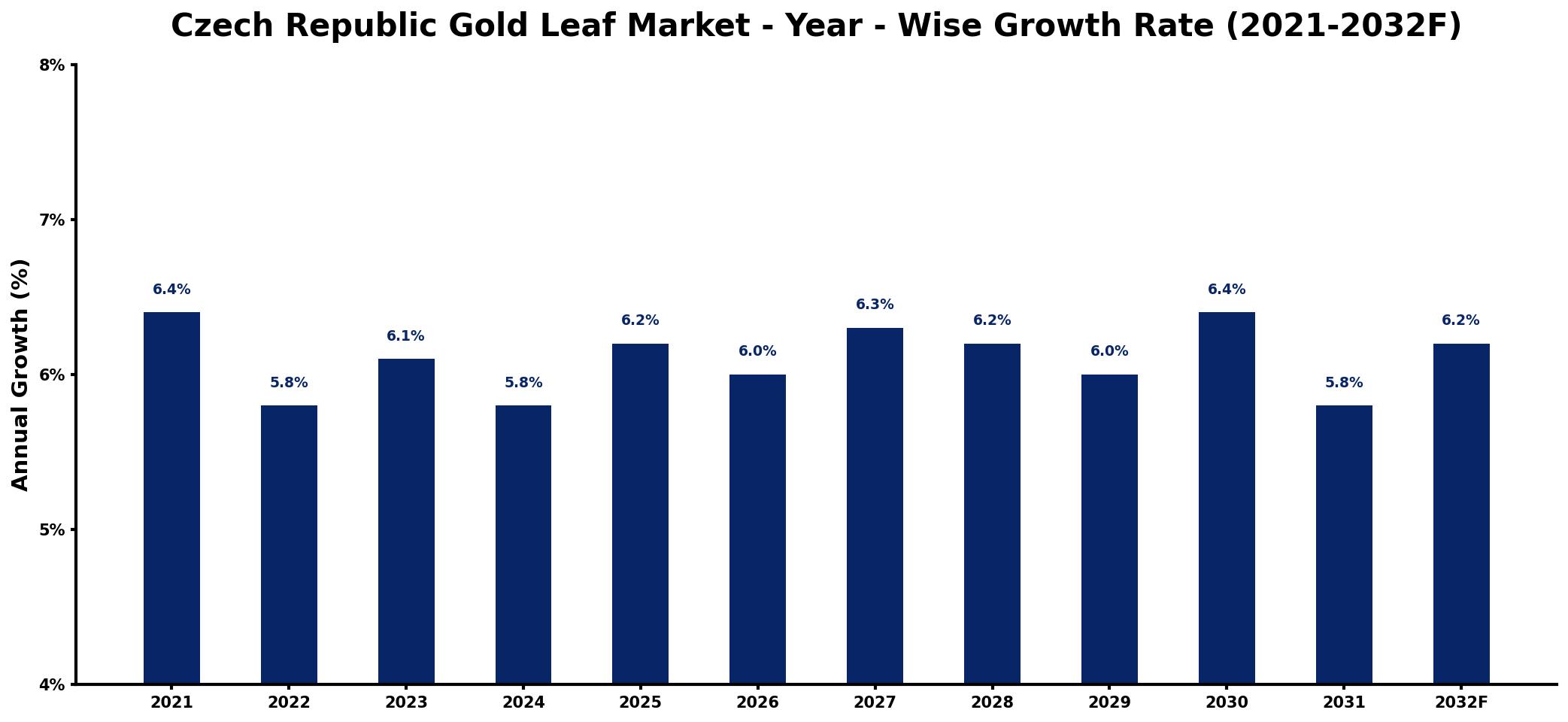 Czech Republic Gold Leaf Market Year-wise Growth Rate and Key Drivers
