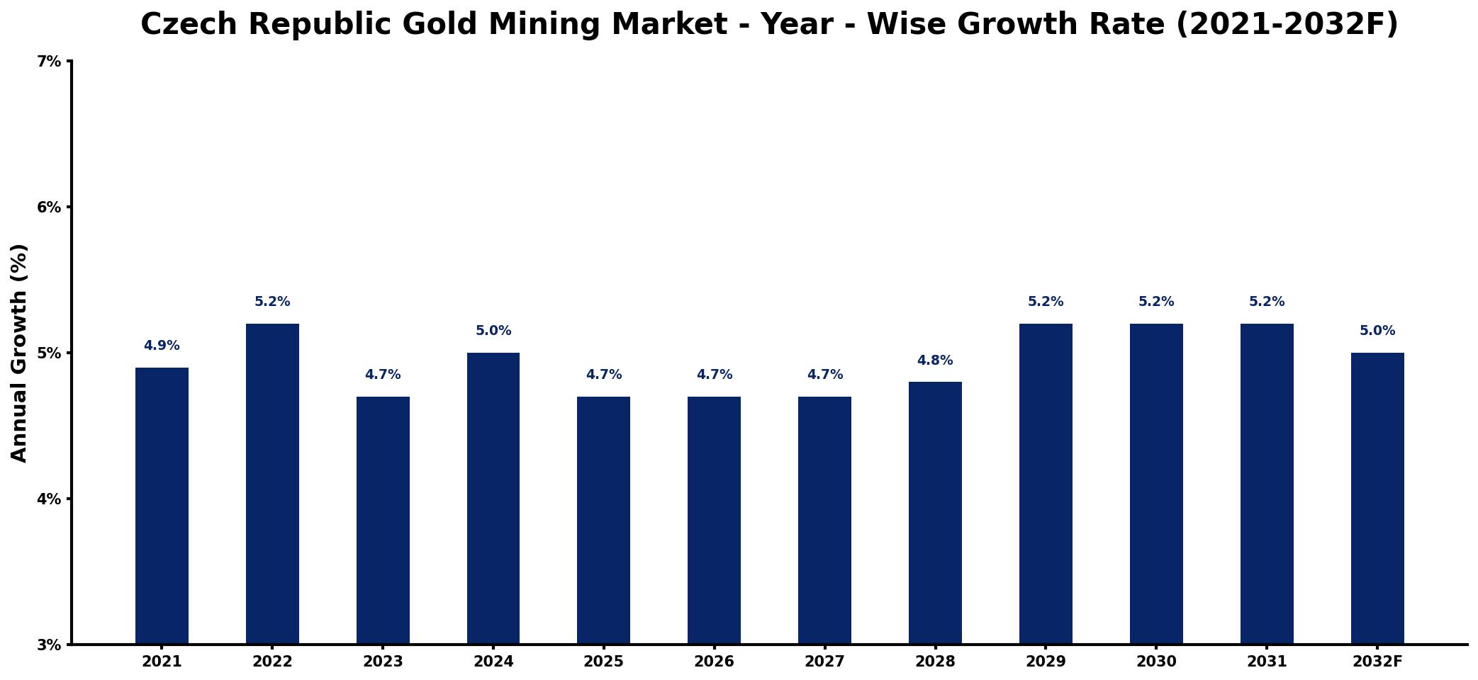 Czech Republic Gold Mining Market Year-wise Growth Rate and Key Drivers