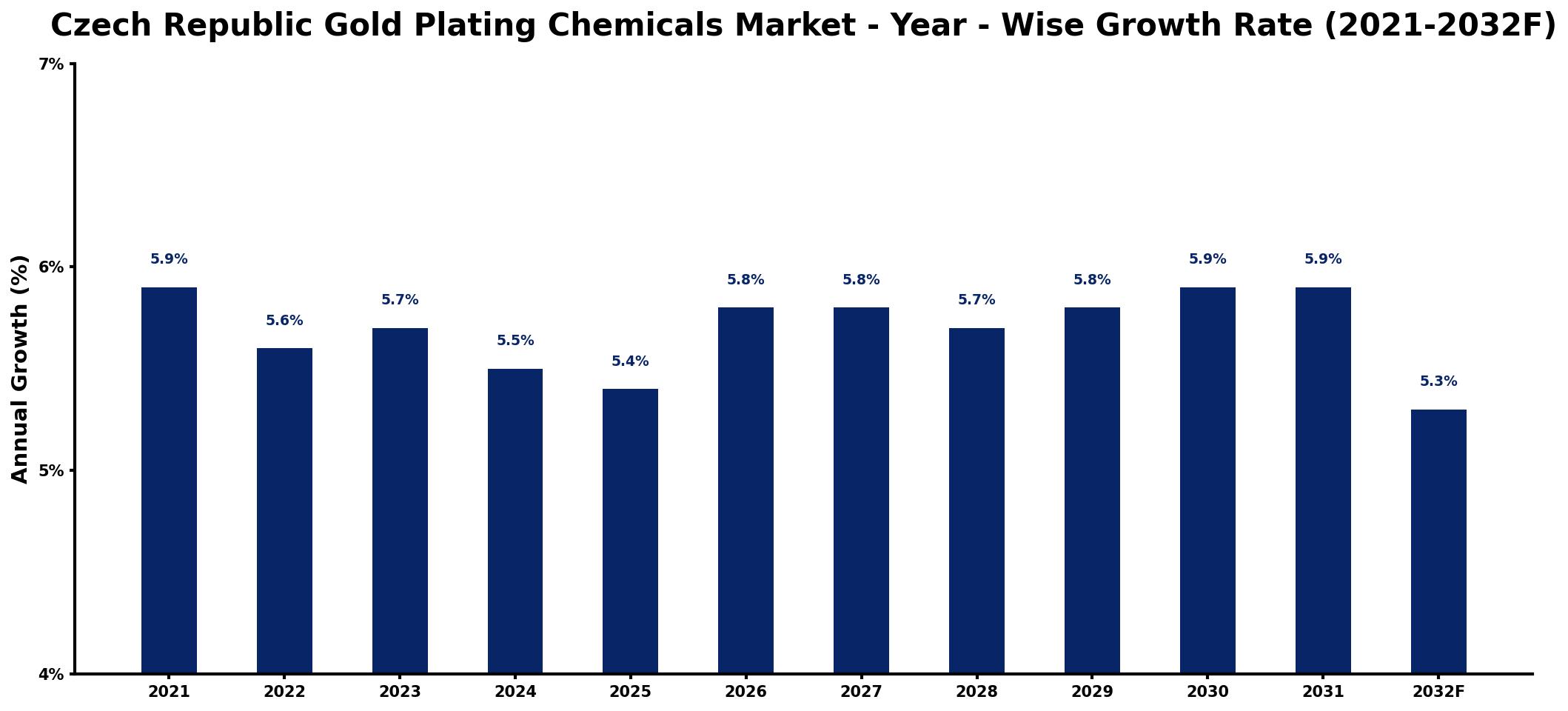 Czech Republic Gold Plating Chemicals Market Year-wise Growth Rate and Key Drivers