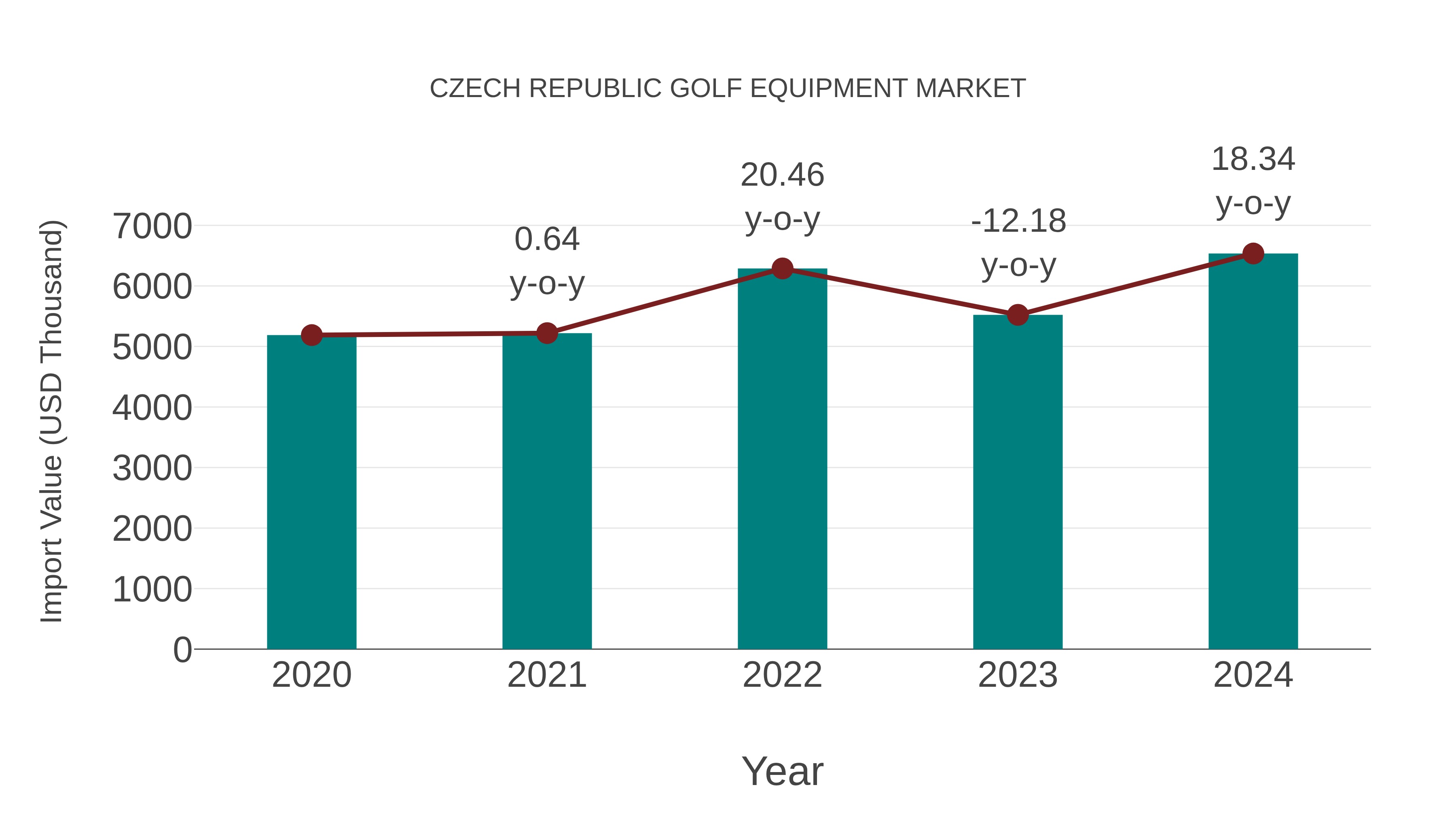Czech Republic Golf Equipment Market: Import Trend Analysis