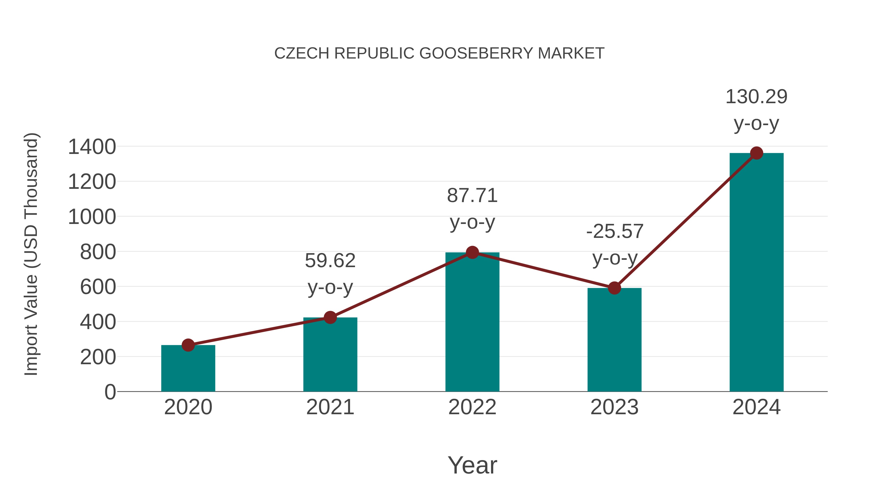  Czech Republic Gooseberry Market: Import Trend Analysis