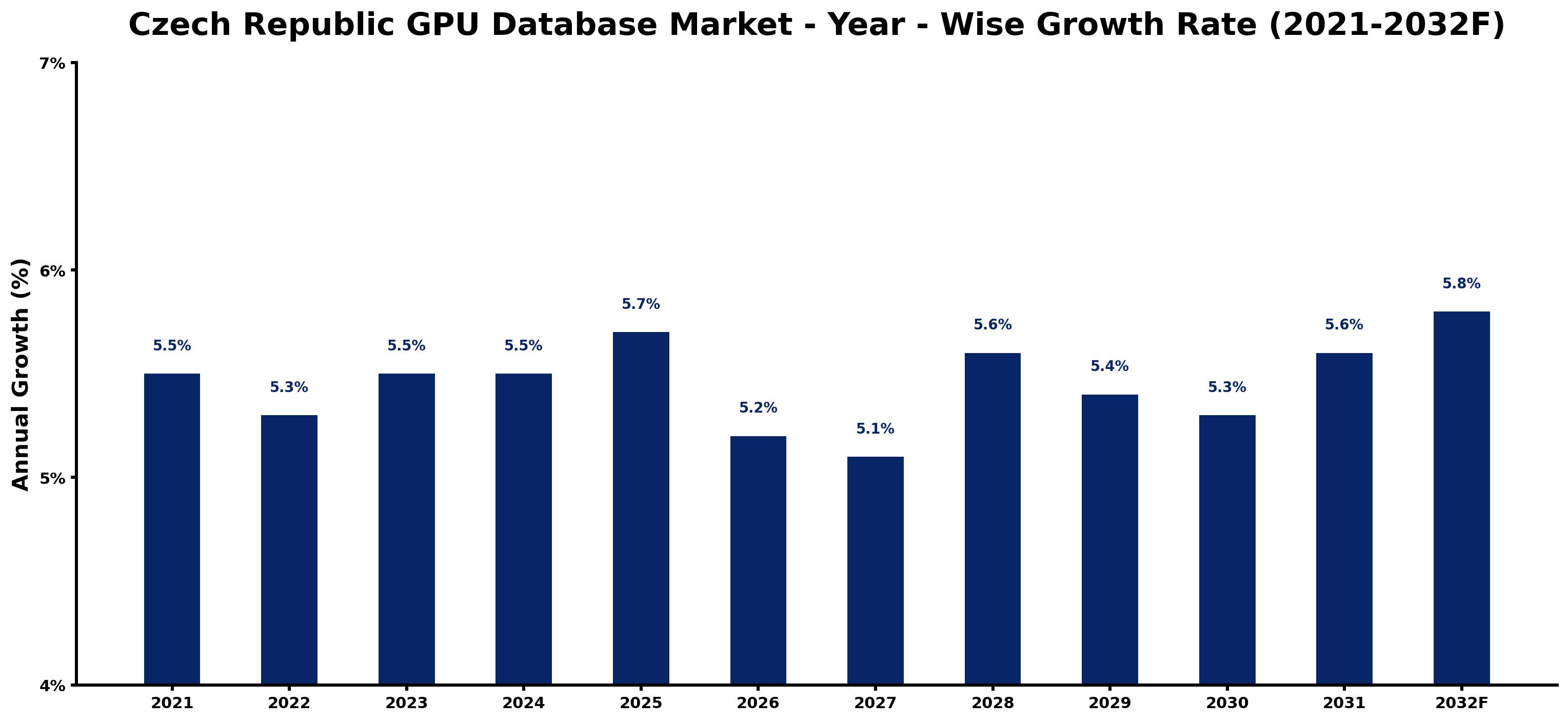 Czech Republic GPU Database Market Year-wise Growth Rate and Key Drivers