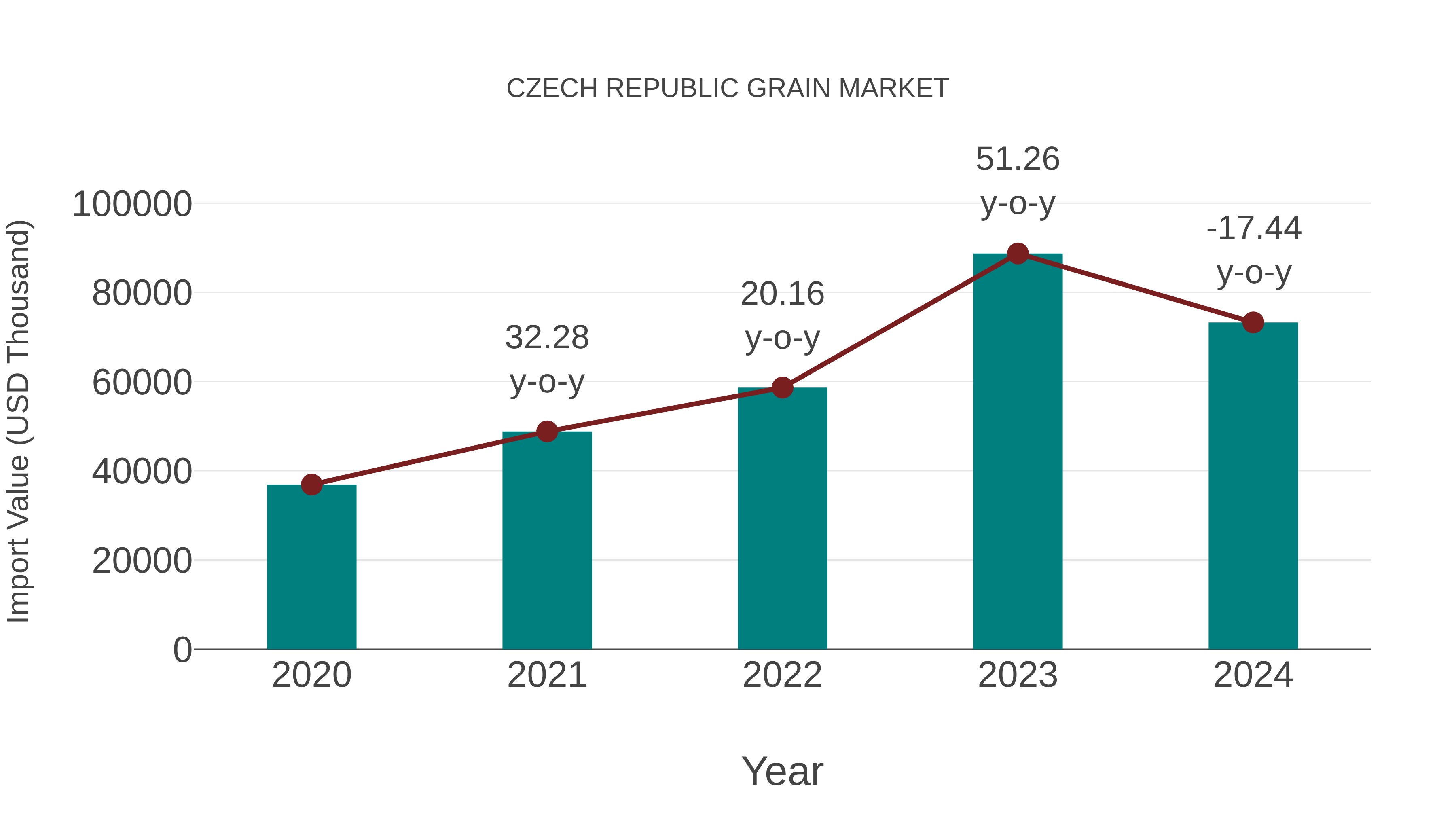  Czech Republic Grain Market: Import Trend Analysis
