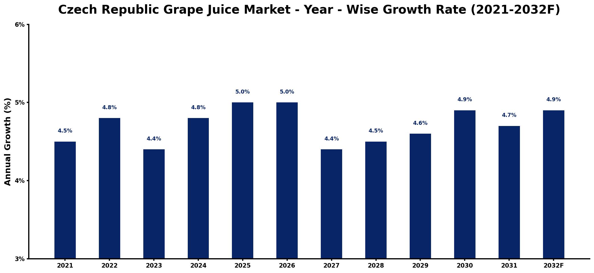 Czech Republic Grape Juice Market Year-wise Growth Rate and Key Drivers