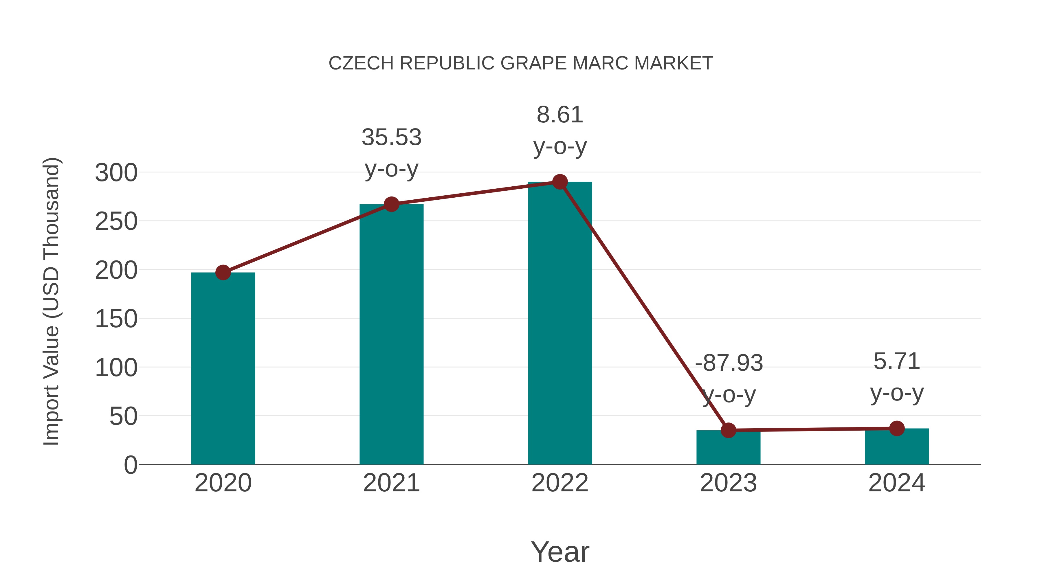  Czech Republic Grape Marc Market: Import Trend Analysis