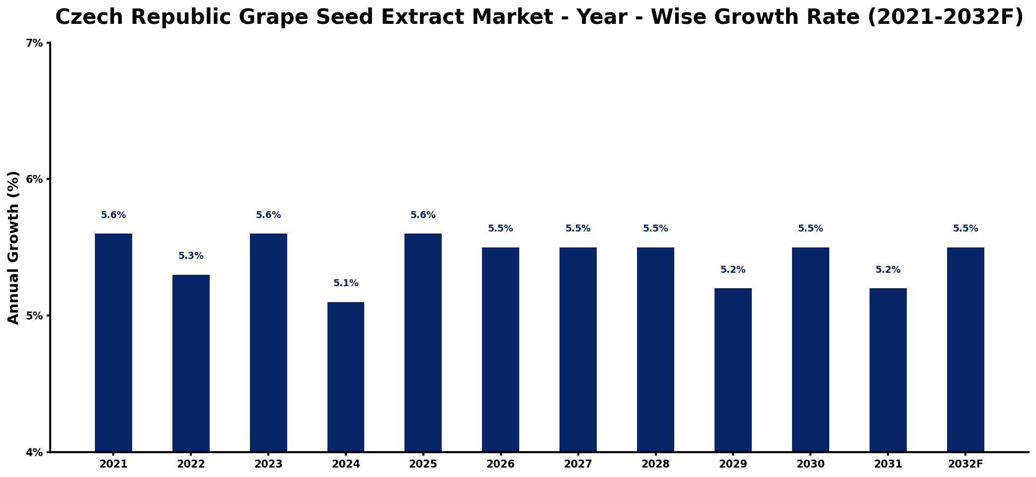 Czech Republic Grape Seed Extract Market Year-wise Growth Rate and Key Drivers