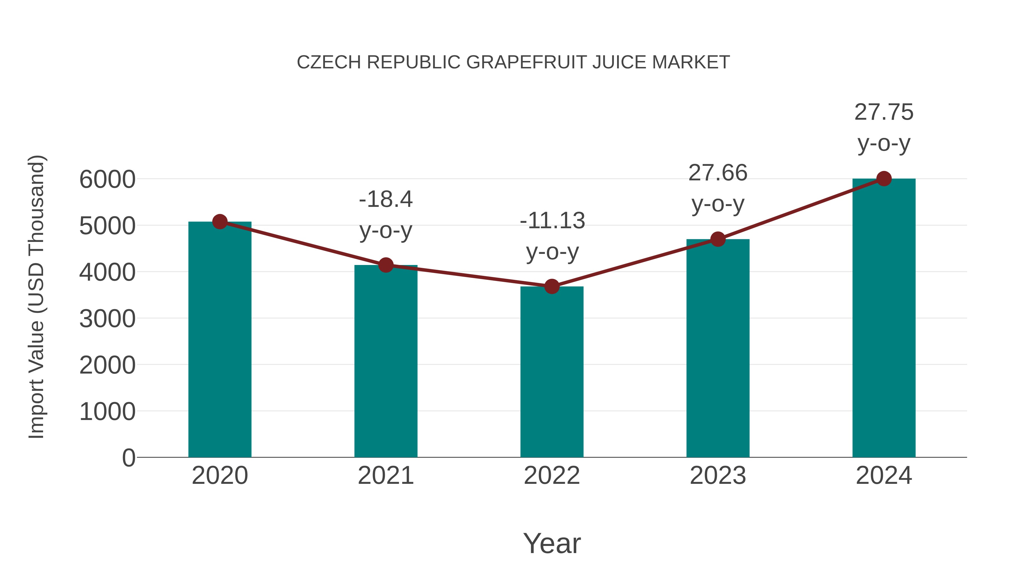  Czech Republic Grapefruit Juice Market: Import Trend Analysis
