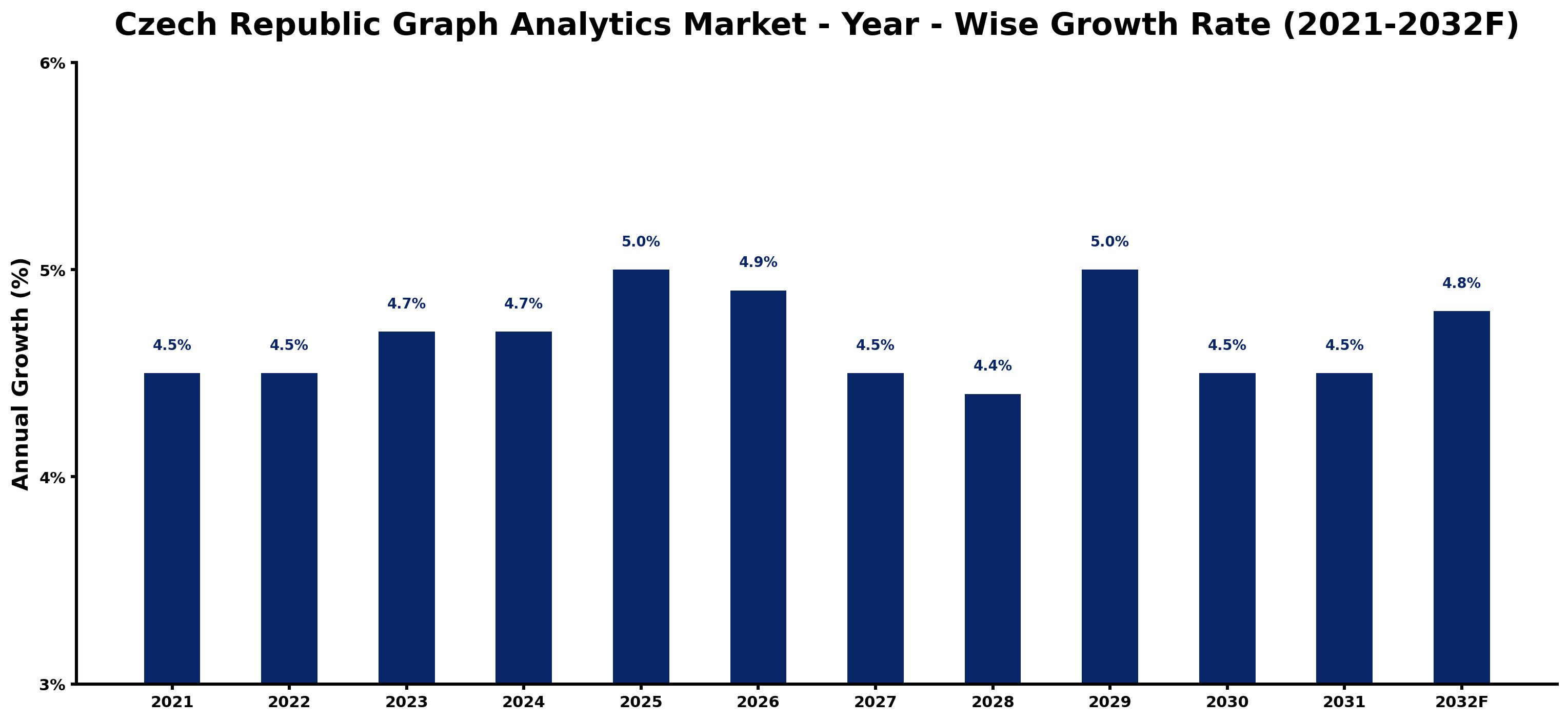 Czech Republic Graph Analytics Market Year-wise Growth Rate and Key Drivers