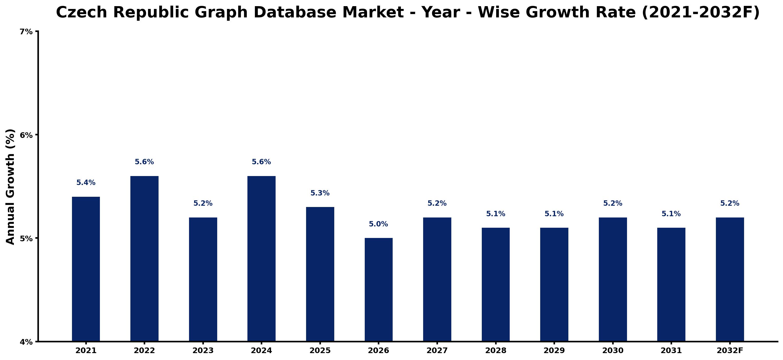 Czech Republic Graph Database Market Year-wise Growth Rate and Key Drivers