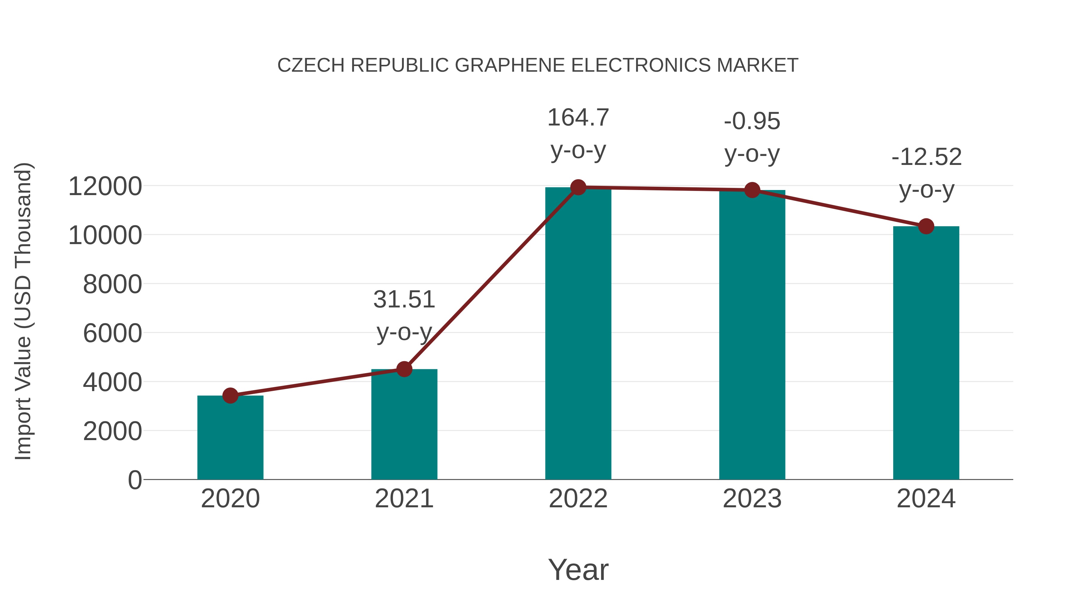  Czech Republic Graphene Electronics Market: Import Trend Analysis