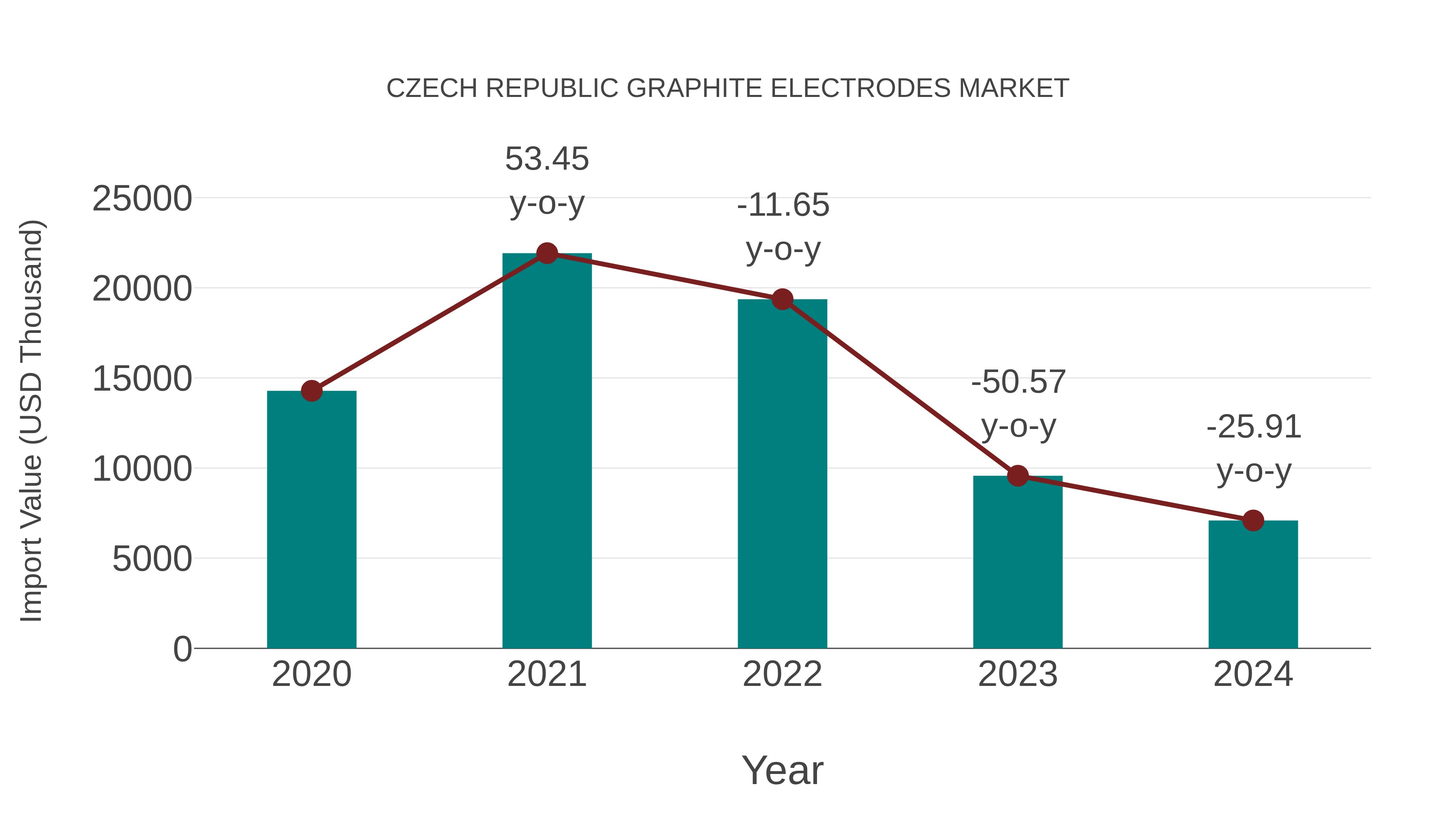  Czech Republic Graphite Electrodes Market: Import Trend Analysis