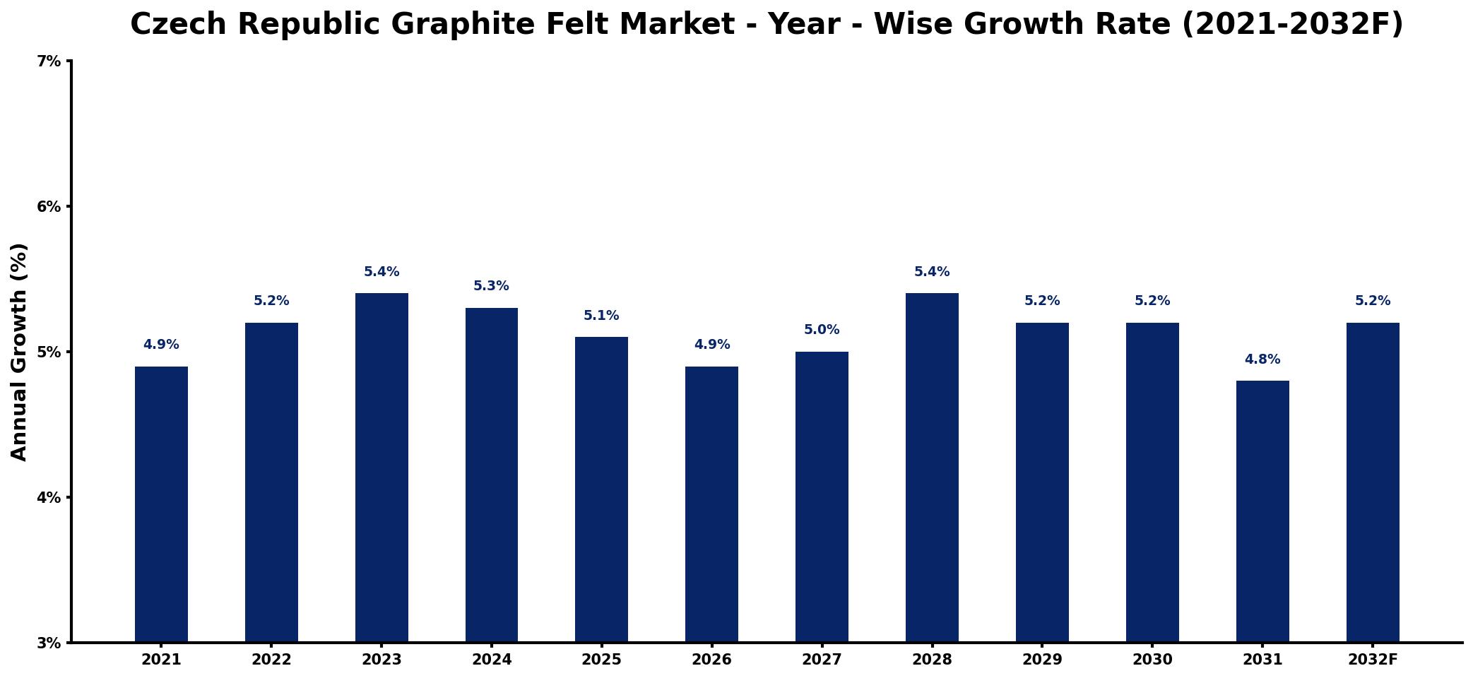 Czech Republic Graphite Felt Market Year-wise Growth Rate and Key Drivers