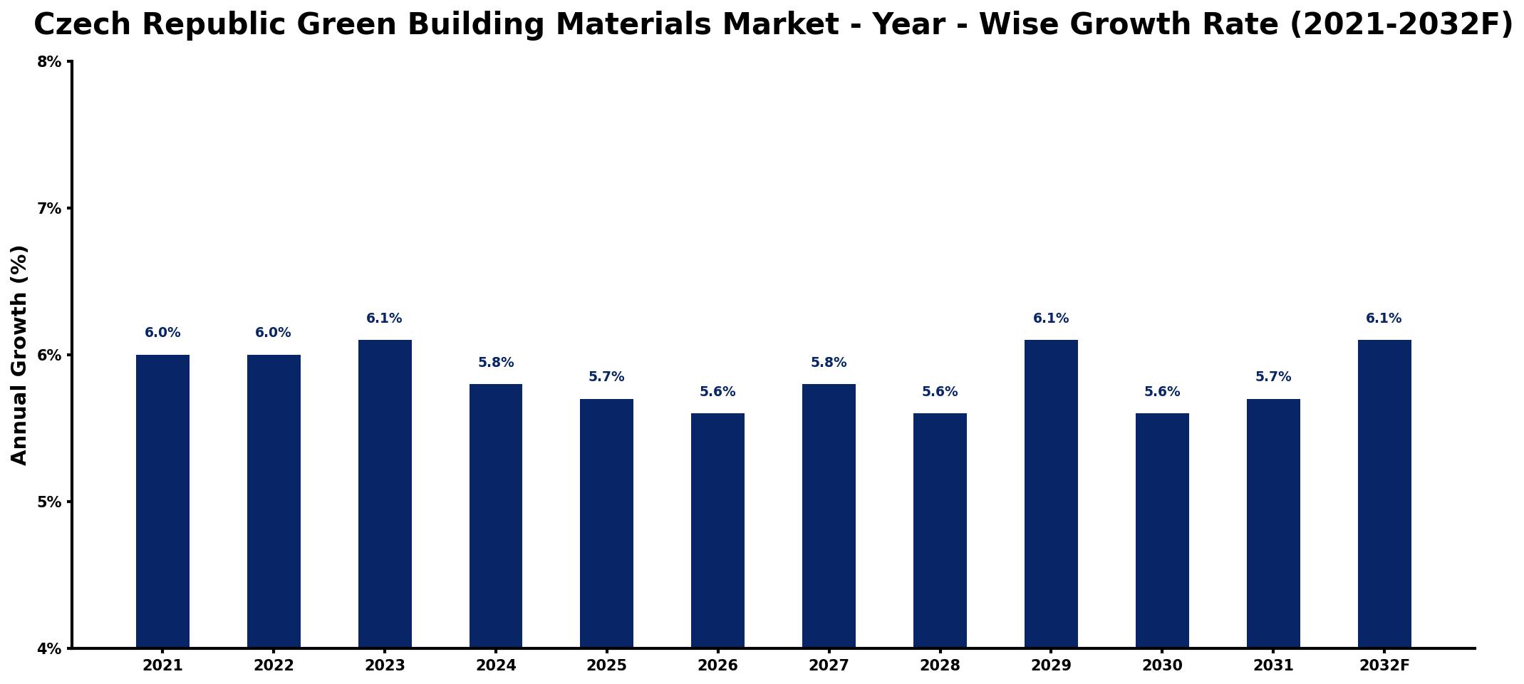 Czech Republic Green Building Materials Market Year-wise Growth Rate and Key Drivers