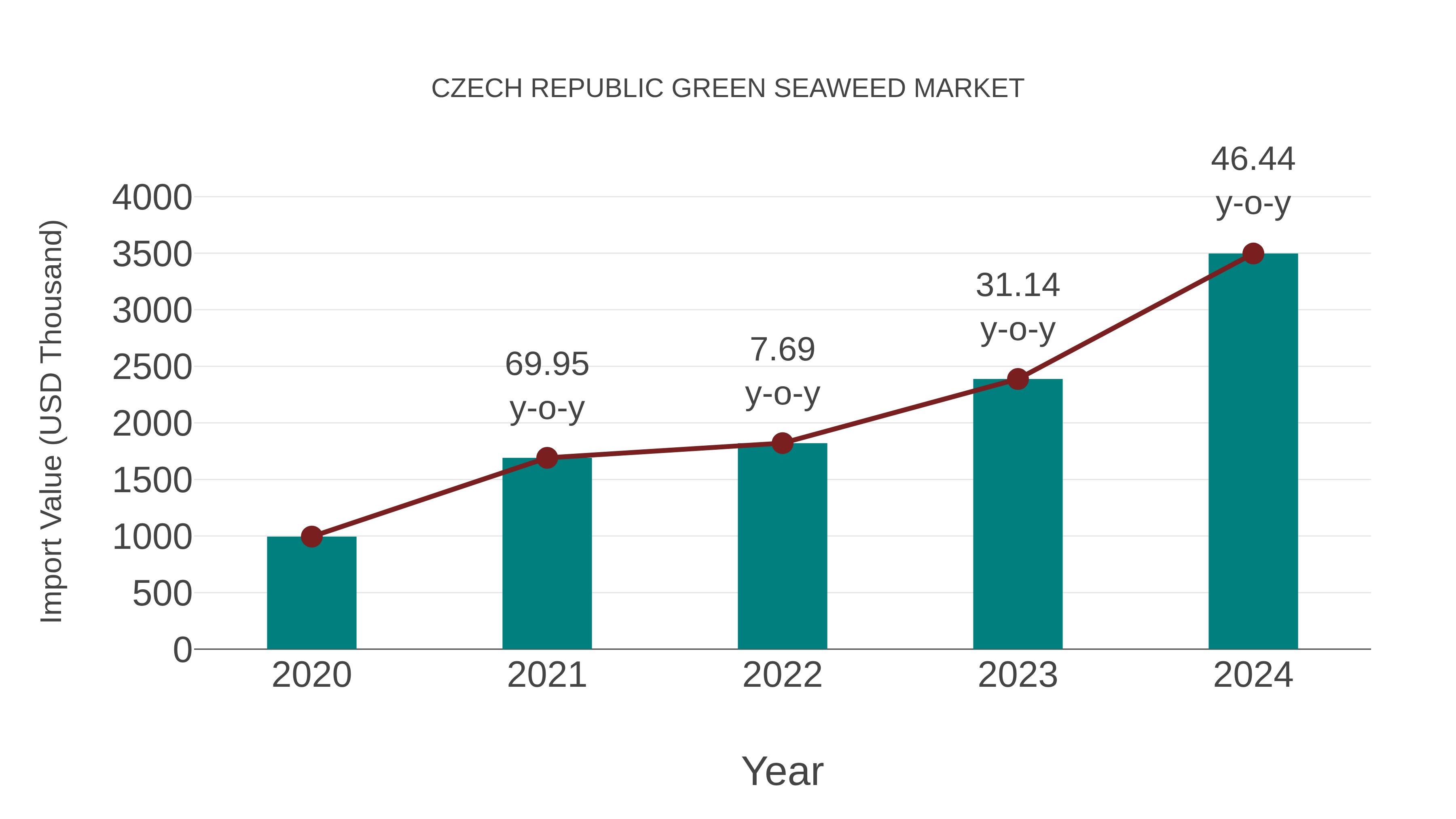  Czech Republic Green Seaweed Market: Import Trend Analysis