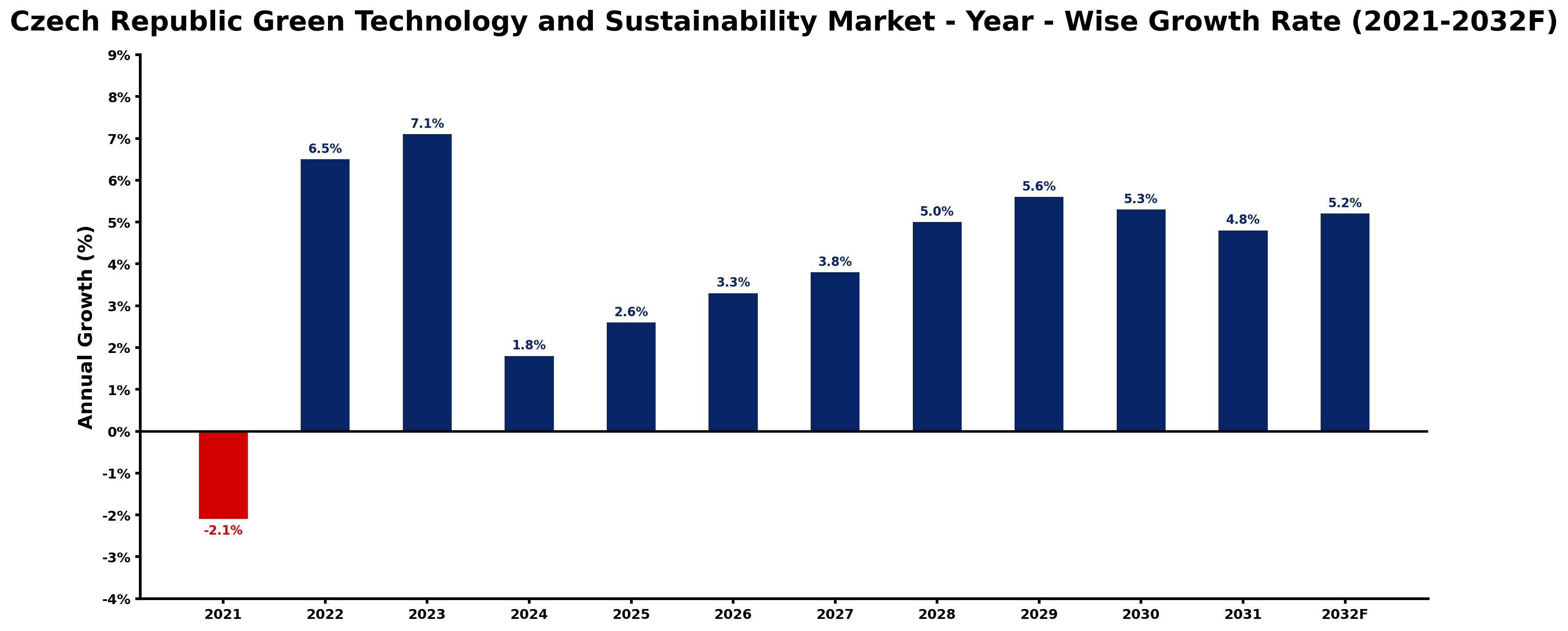 Czech Republic Green Technology and Sustainability Market Year-wise Growth Rate and Key Drivers