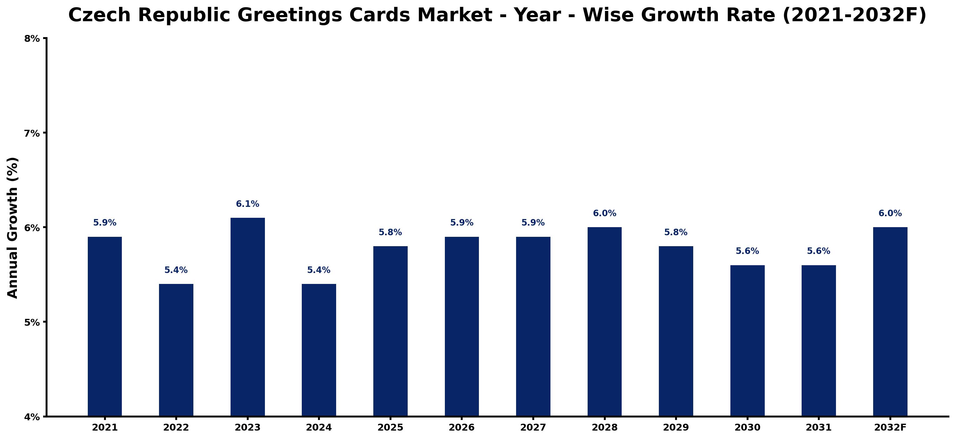 Czech Republic Greetings Cards Market Year-wise Growth Rate and Key Drivers