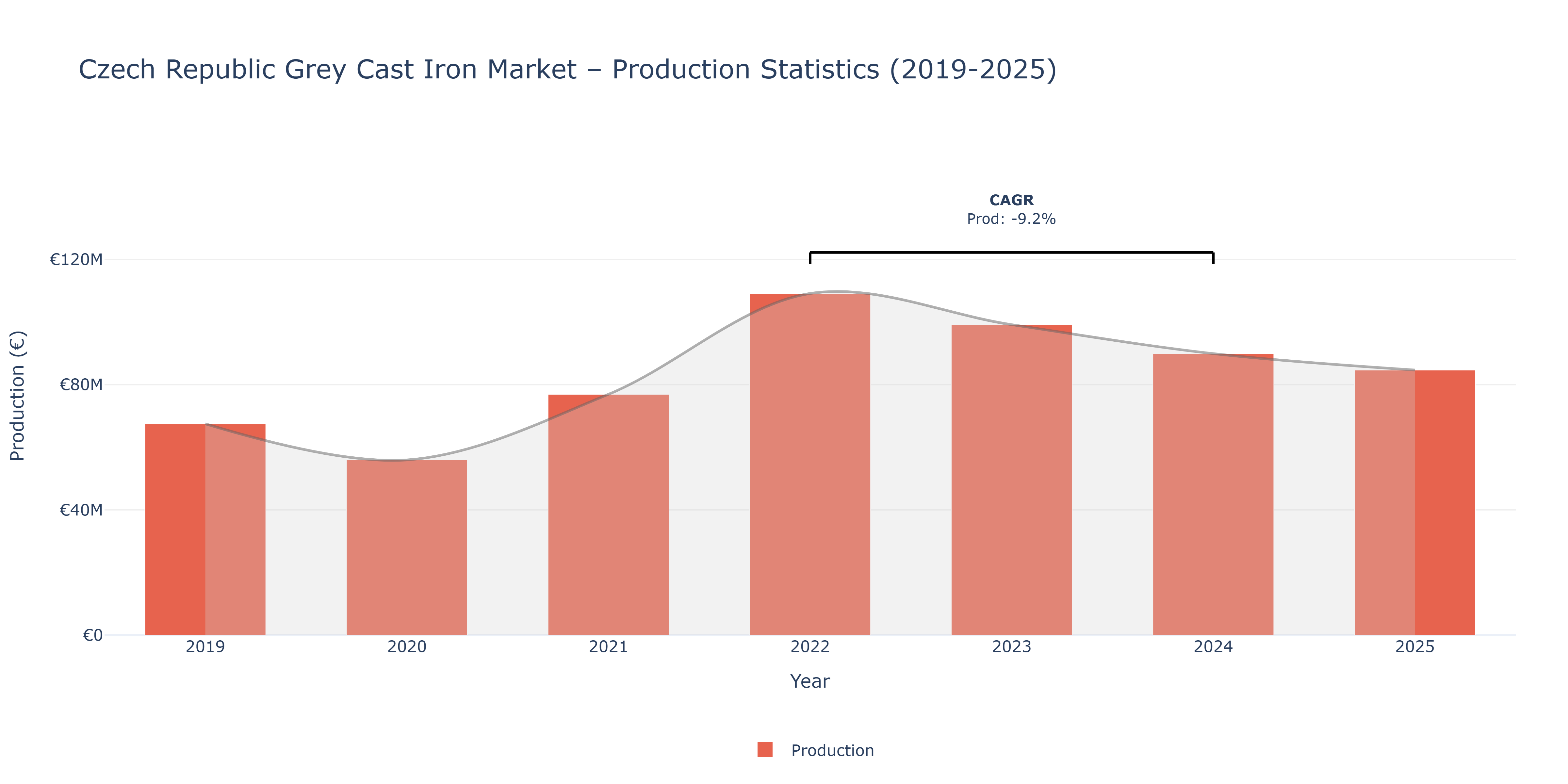 Czech Republic Grey Cast Iron  - Market Production Statistics (2019-2025)