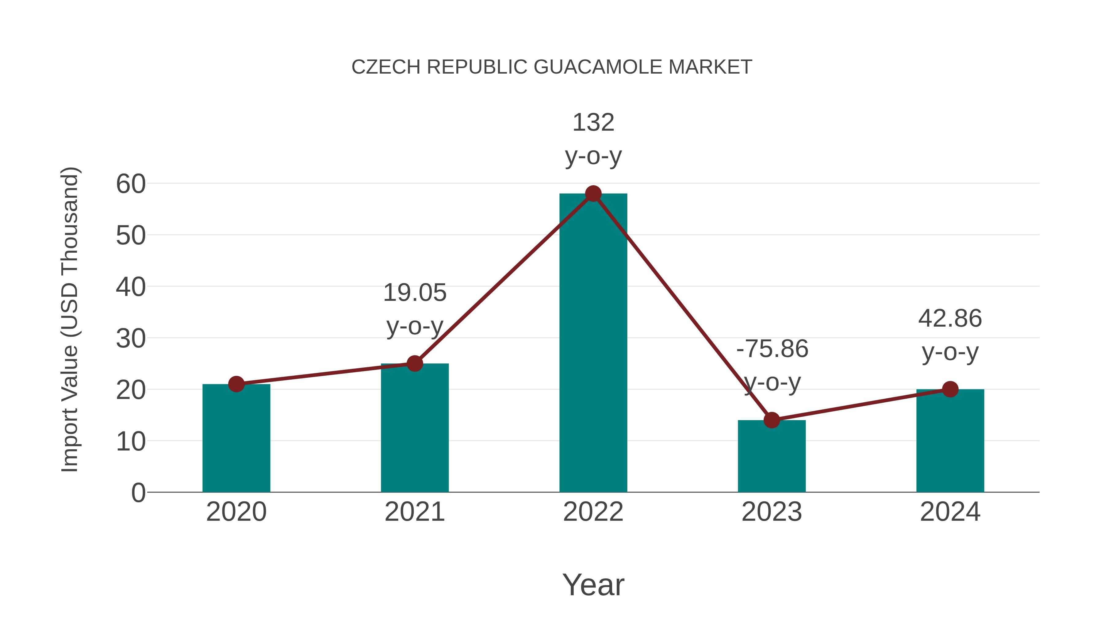  Czech Republic Guacamole Market: Import Trend Analysis
