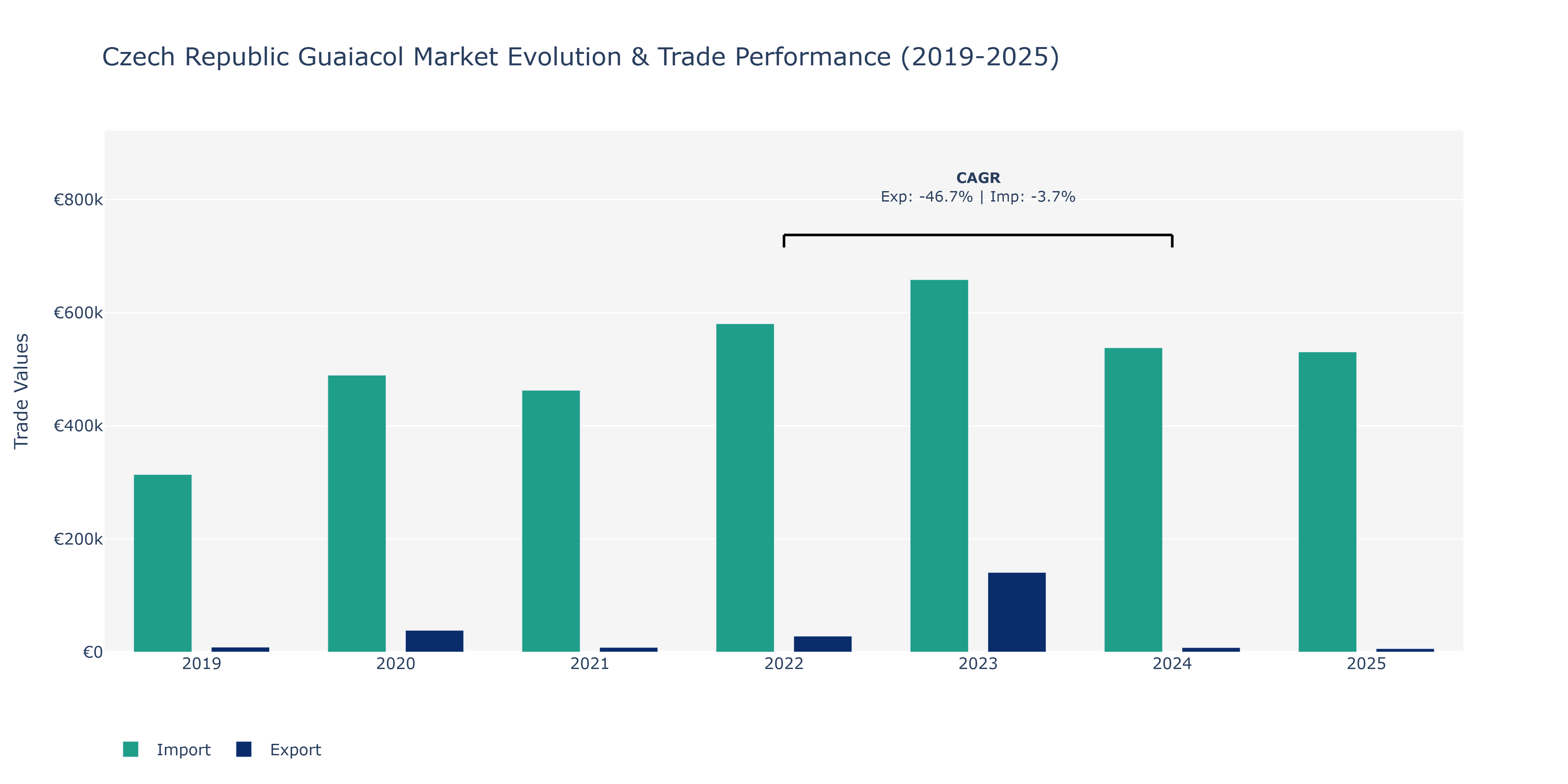 Czech Republic Guaiacol Market: Production & Trade Performance (2019-2025)
