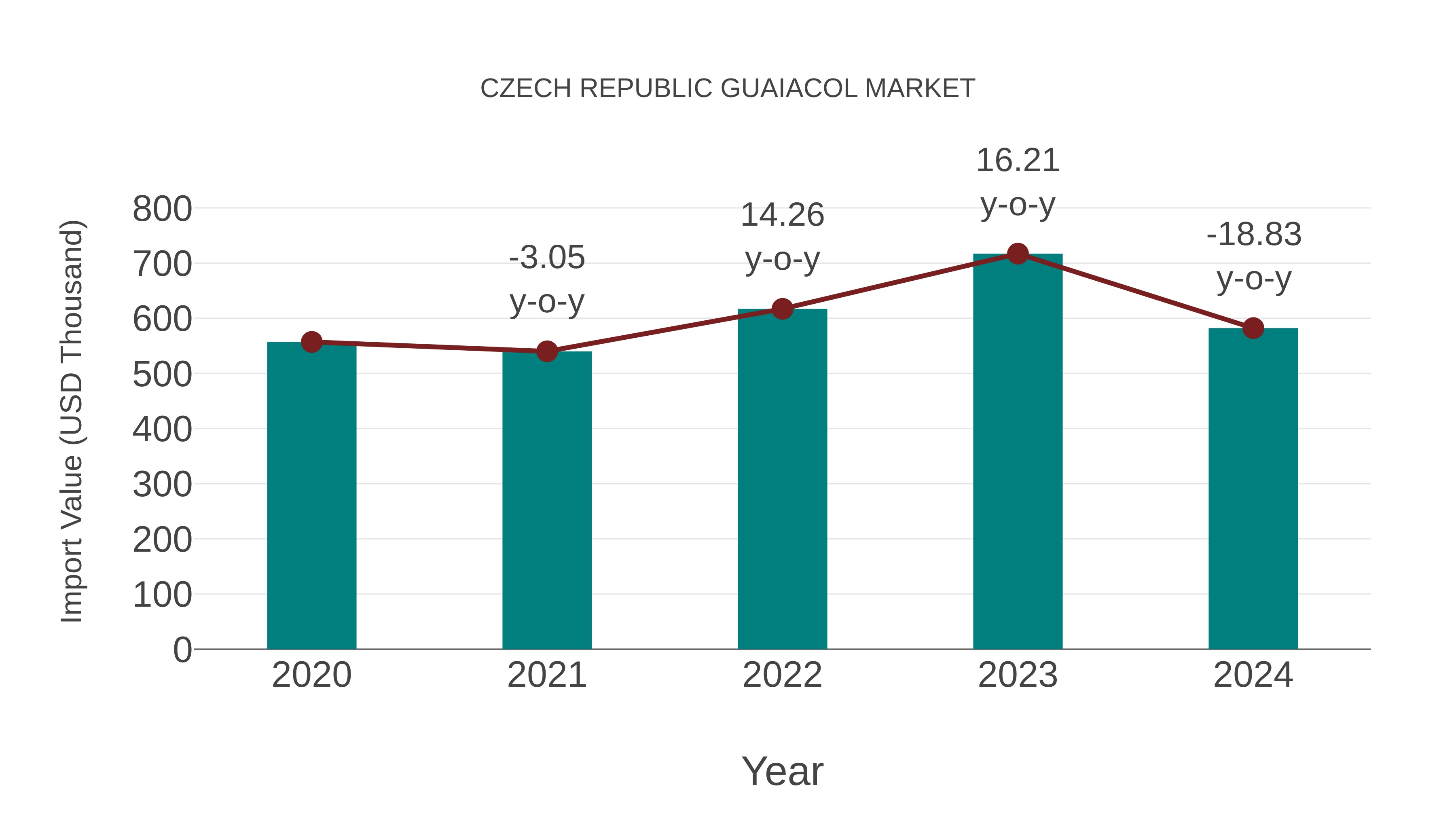  Czech Republic Guaiacol Market: Import Trend Analysis