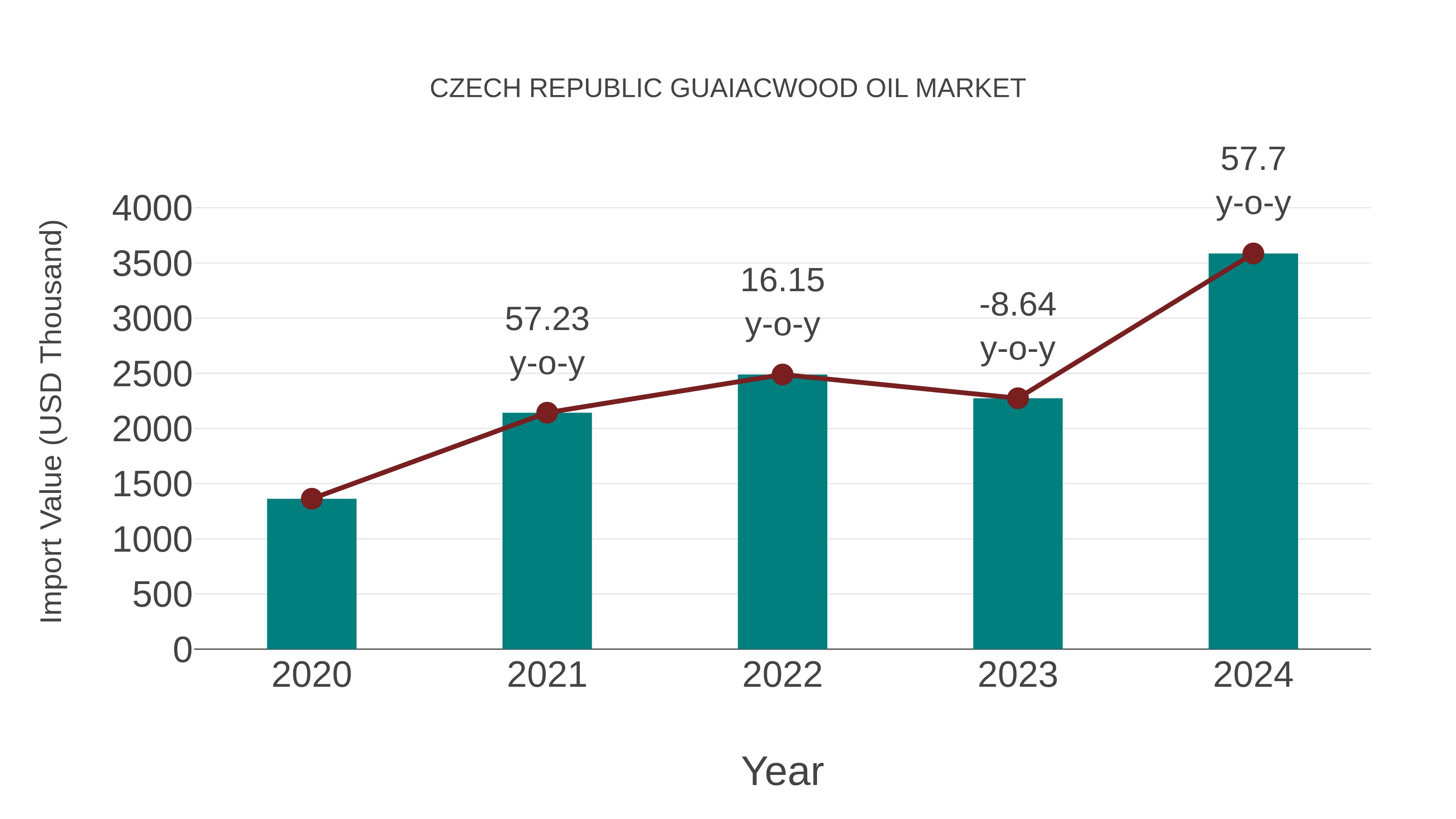  Czech Republic Guaiacwood Oil Market: Import Trend Analysis