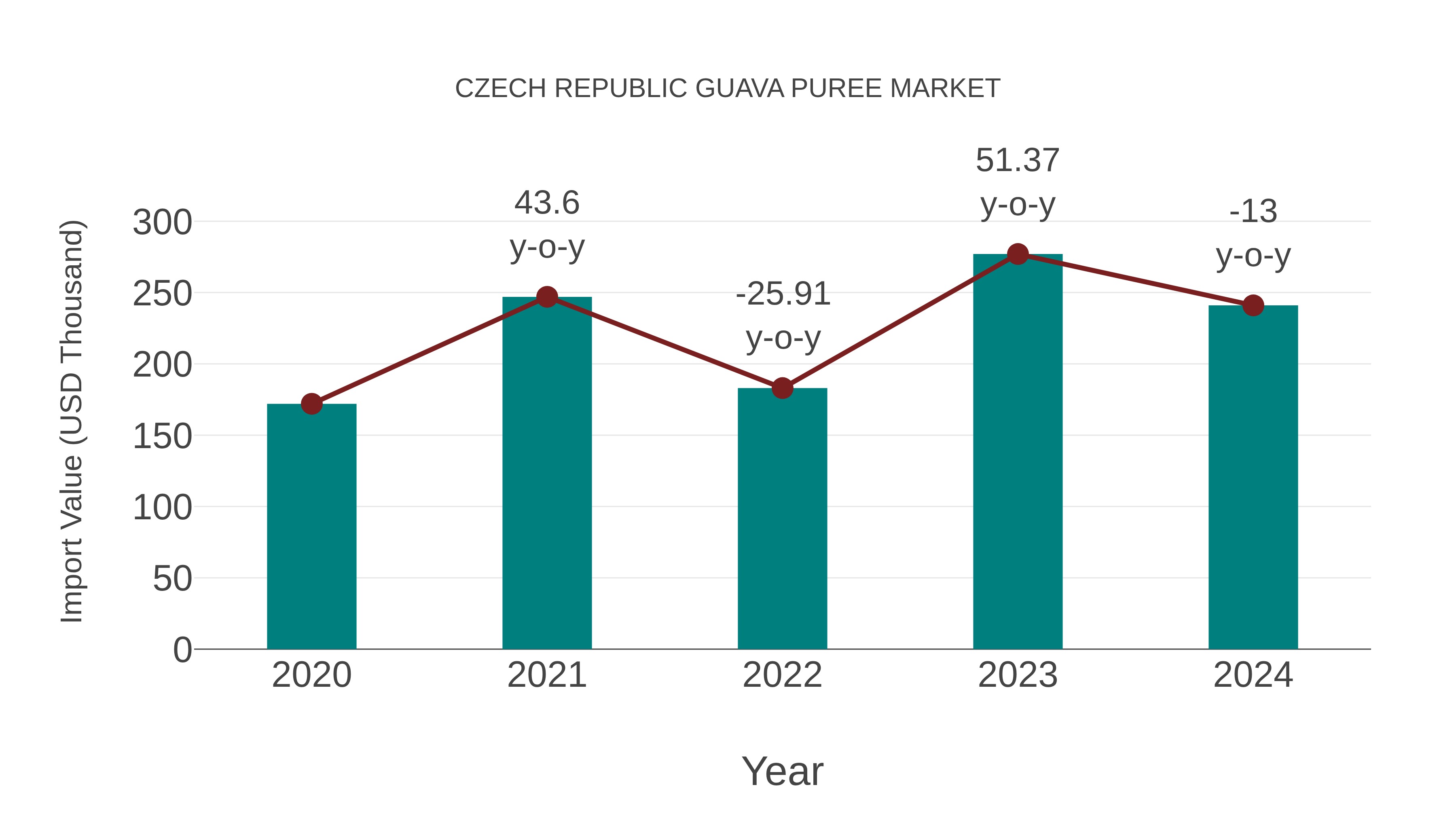  Czech Republic Guava Puree Market: Import Trend Analysis