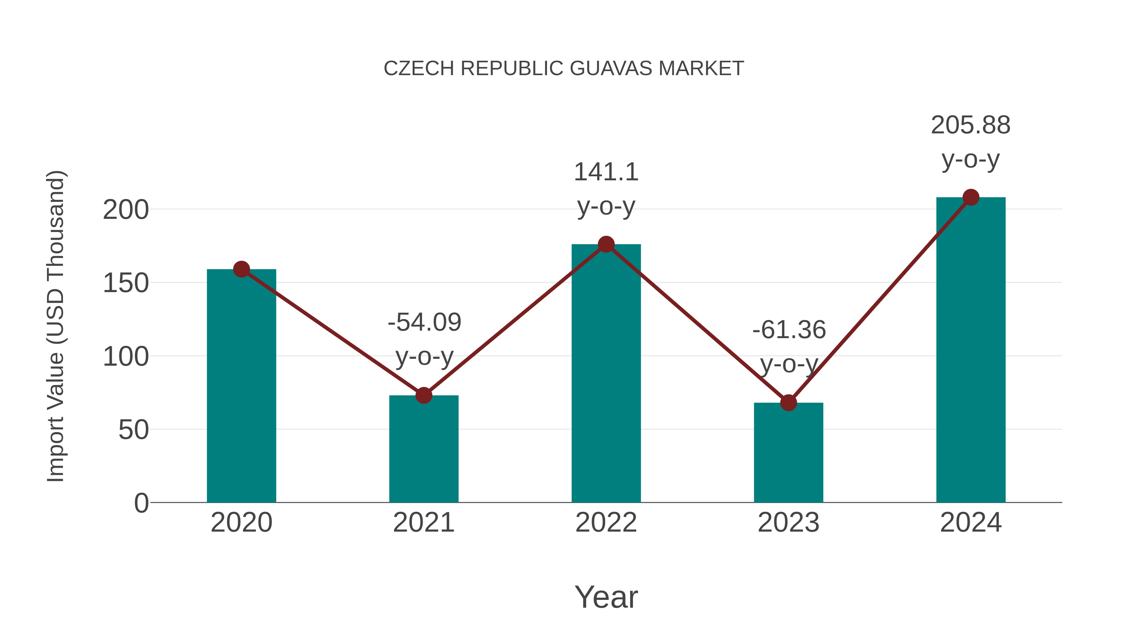  Czech Republic Guavas Market: Import Trend Analysis