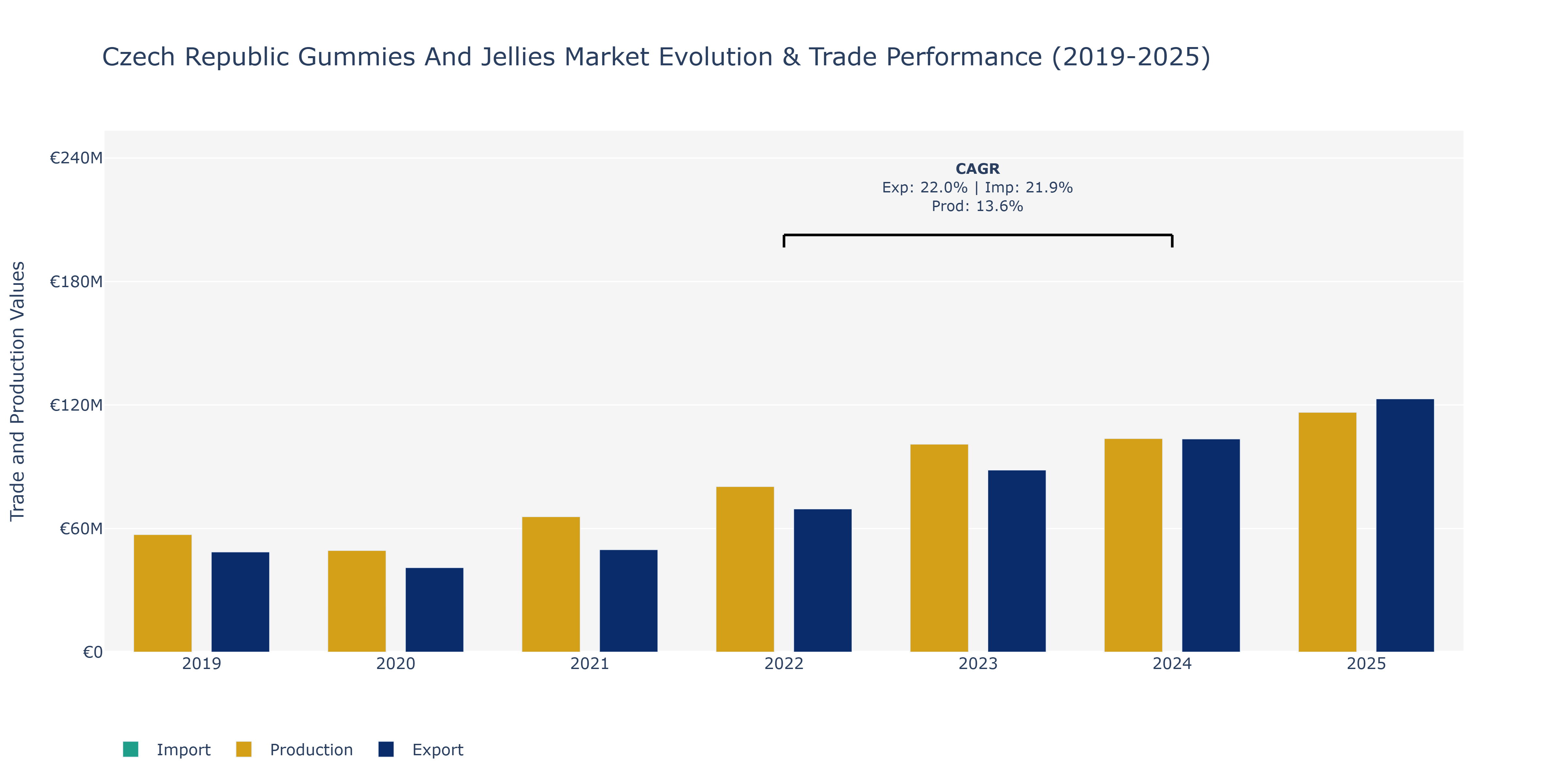 Czech Republic Gummies And Jellies Market: Production & Trade Performance (2019-2025)