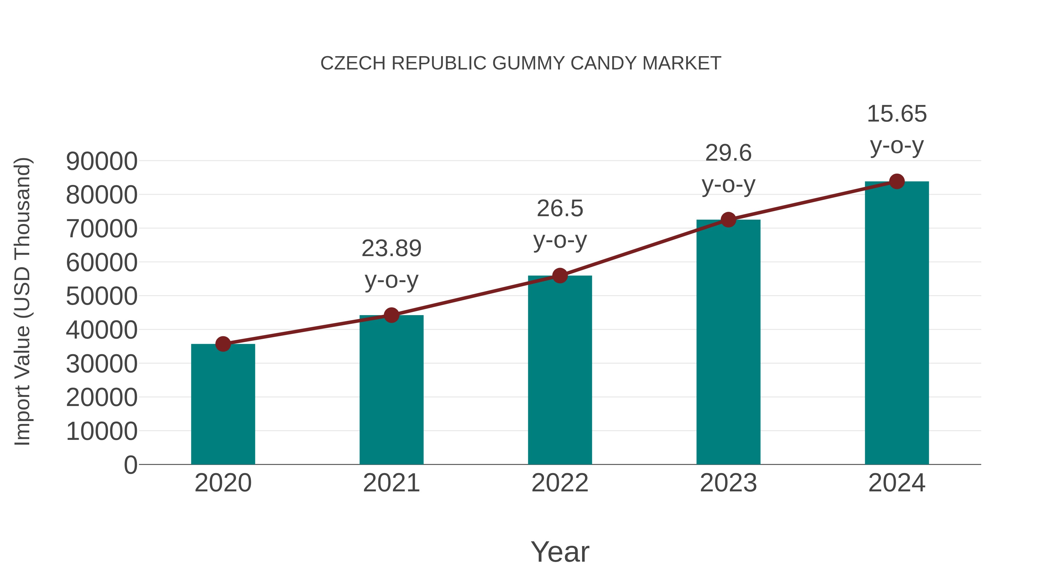  Czech Republic Gummy Candy Market: Import Trend Analysis