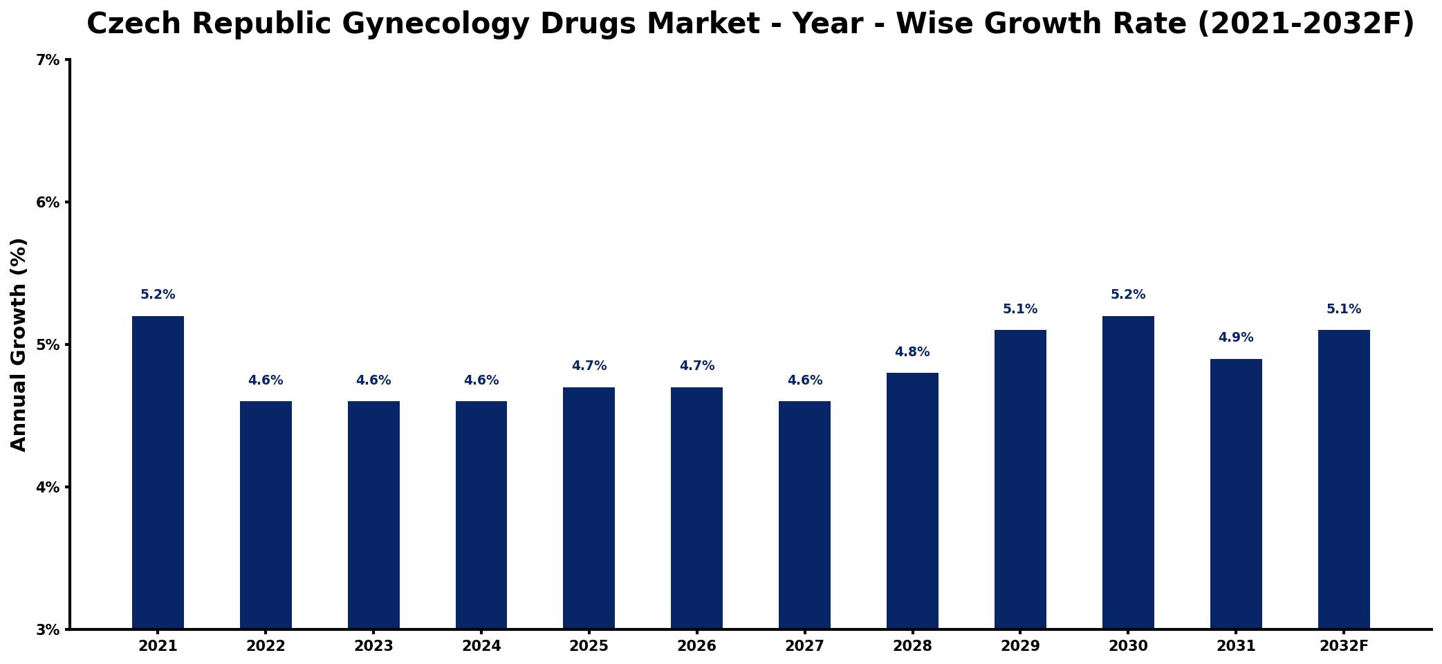 Czech Republic Gynecology Drugs Market Year-wise Growth Rate and Key Drivers