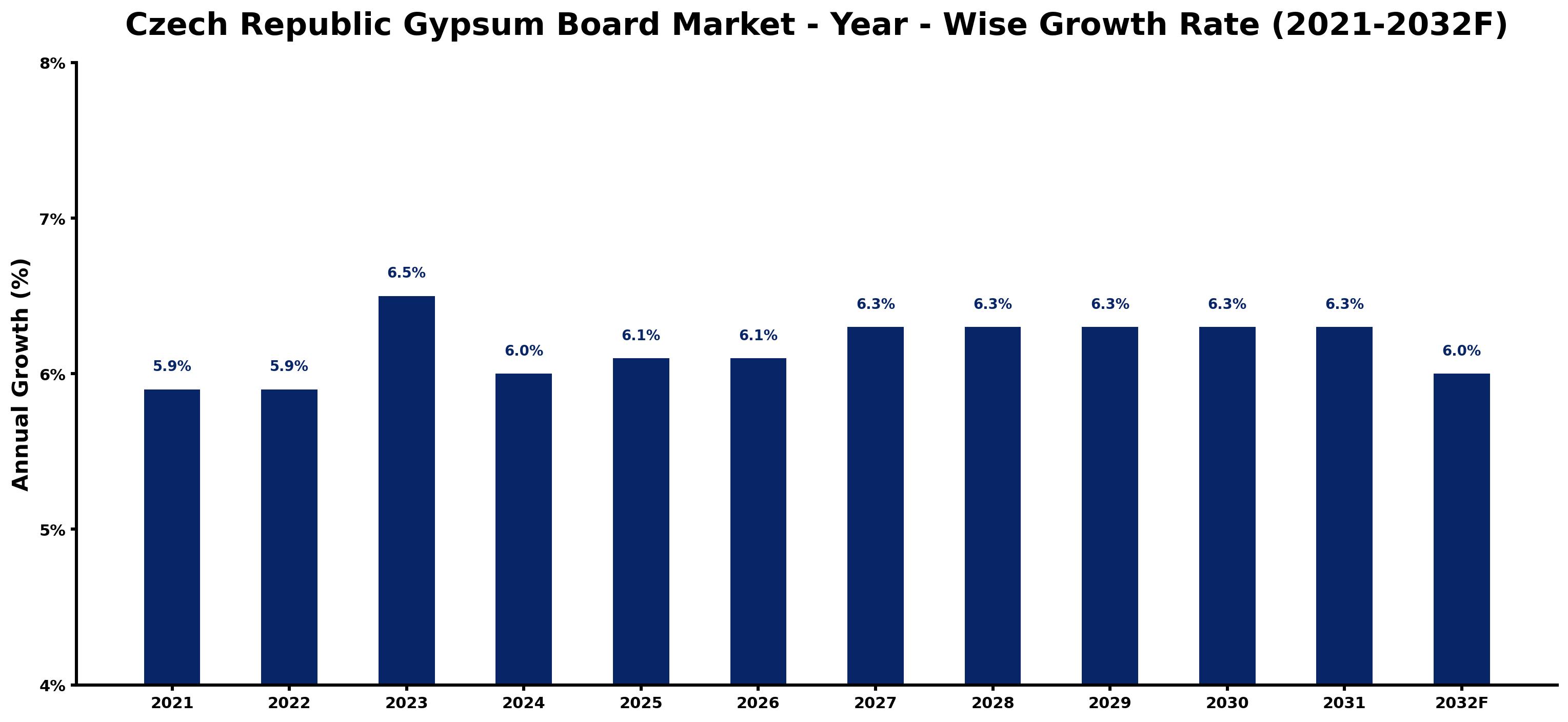 Czech Republic Gypsum Board Market Year-wise Growth Rate and Key Drivers